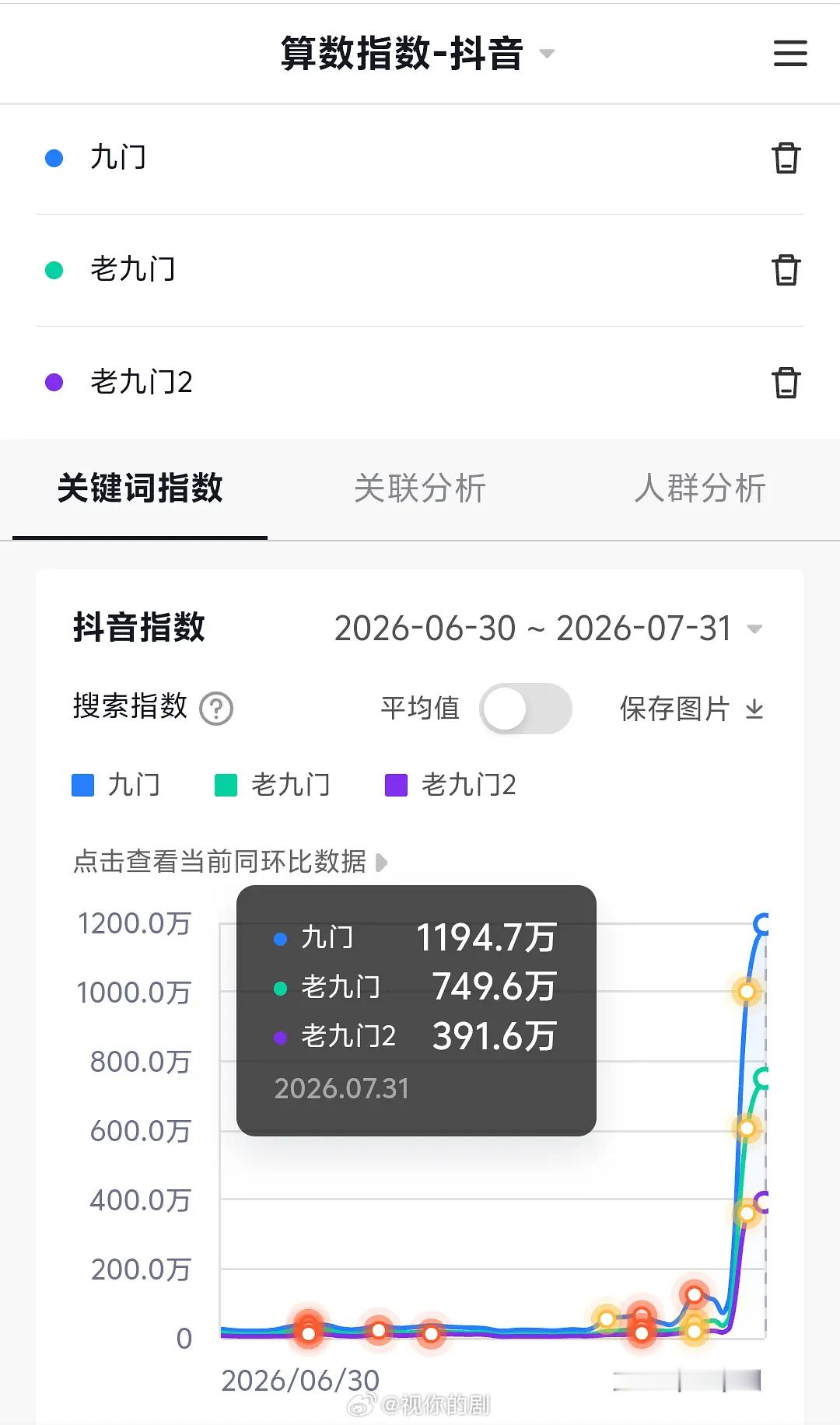 九门次日抖指1100万+，上涨📈，发酵了九门