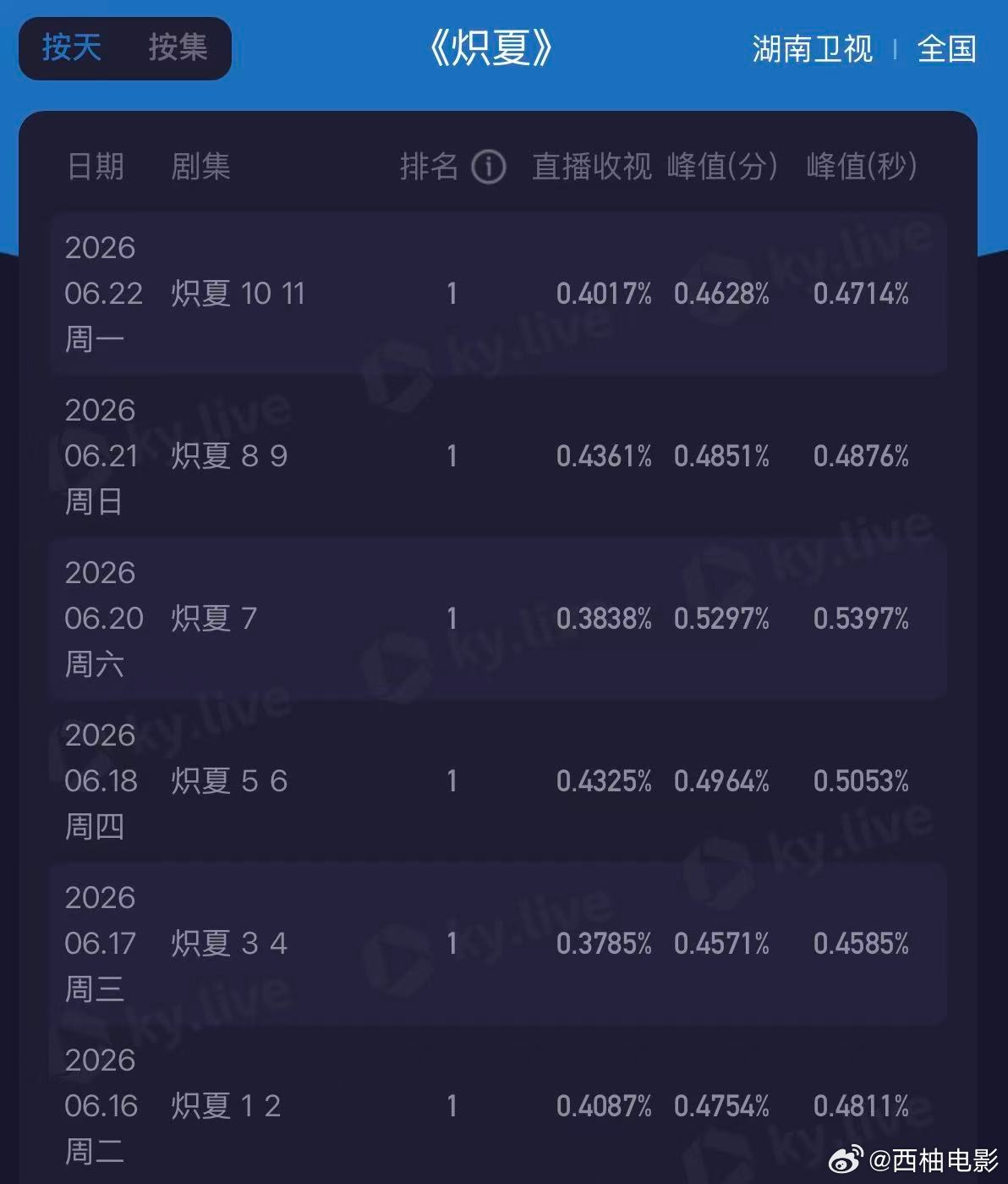 包上恩周柯宇周挽陆西骁宿命感拉满，收视峰值一路飙升炽夏收视6连冠包恩上周柯宇炽夏