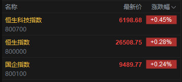 【八马茶业上市首日高开超60%】剑桥科技开涨超36%今日港股三大指数集体高开，恒
