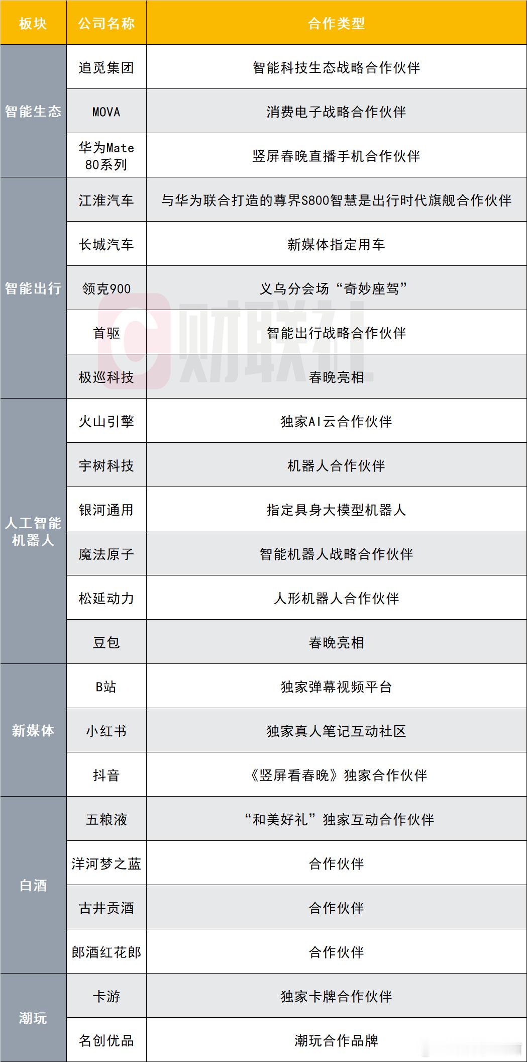 股民必看：央视总台春晚合作伙伴已超20家，覆盖智能出行、人工智能机器人、白酒等多