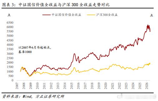 单因子低估值策略（只看 PE/PB）长期只是“平庸”，所以价值投资只看PE或者P