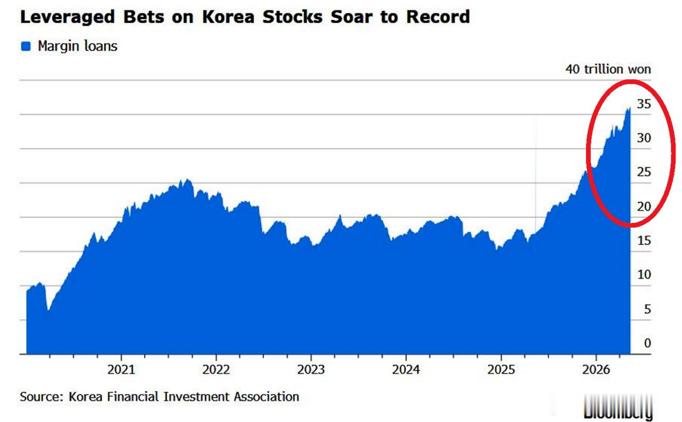 标题都说韩国人疯了、全民炒股，对比一下2015的大A，韩国投资者好像还挺理智？看