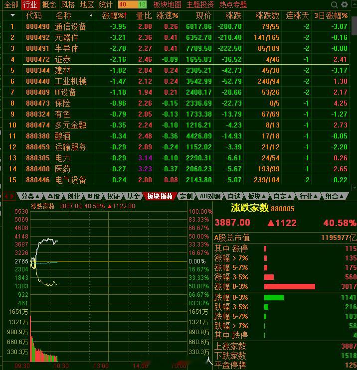 我的乖乖，今天不是小作文说半导体产能过剩吗？怎么变成证券大跌，跌幅还快赶上半导体