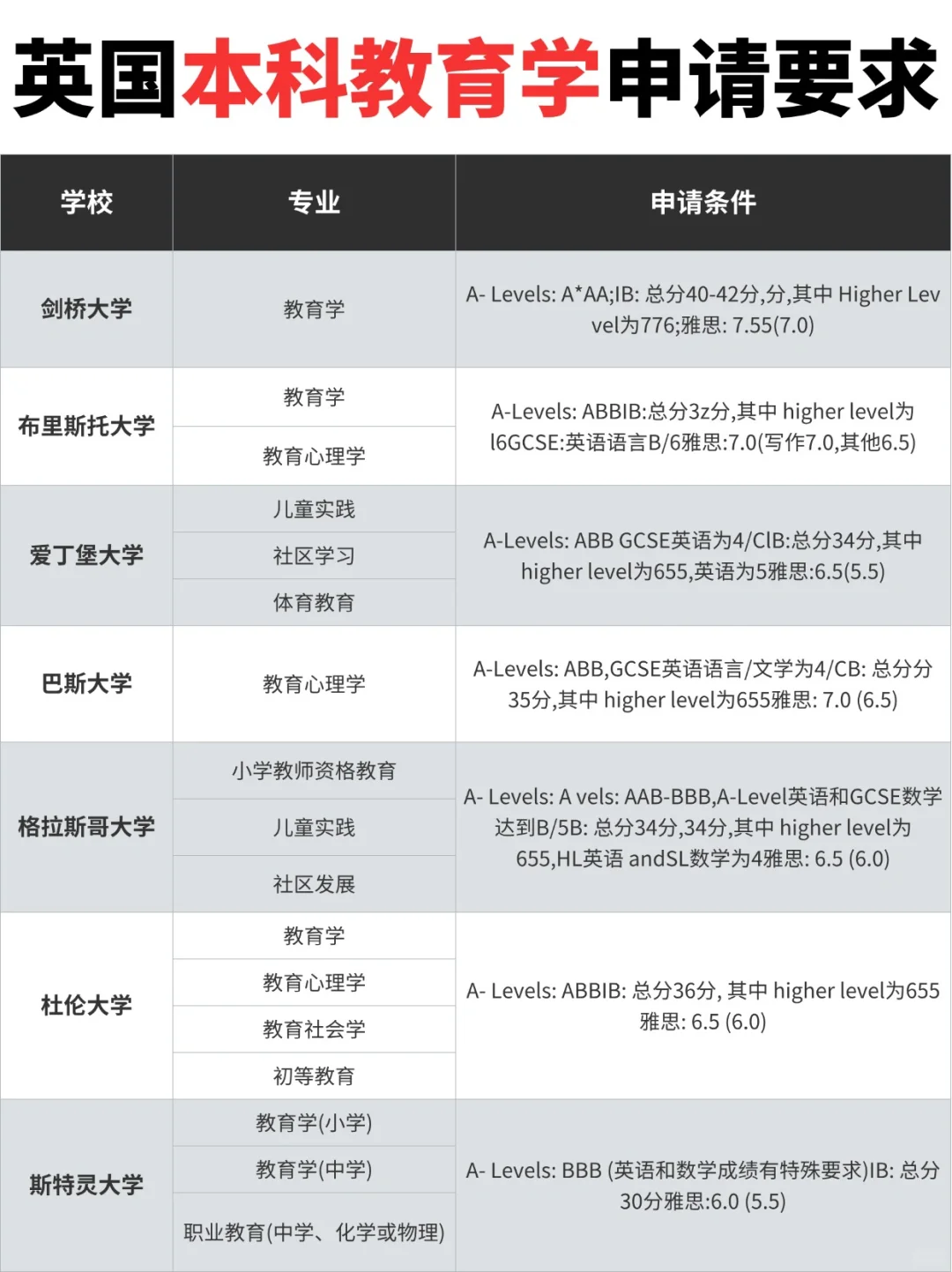 🎉英国教育学本科留学来啦