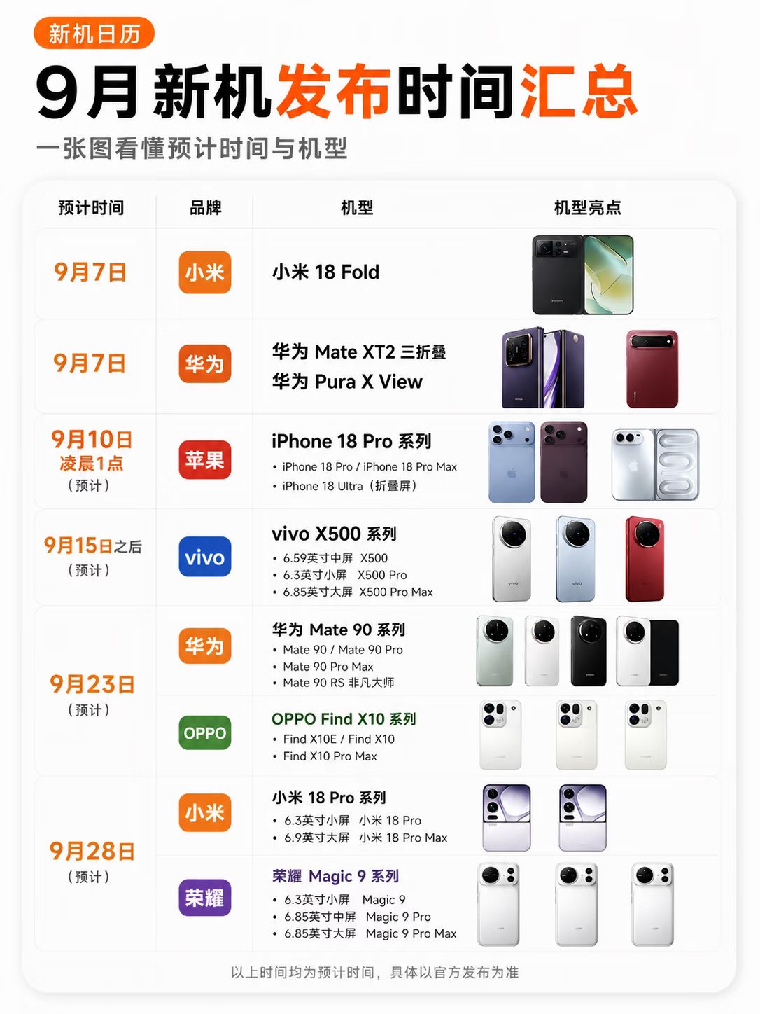 为什么今年都在做ProMaxmax顾名思义就是配置更高，定位也更高级。当然今年好