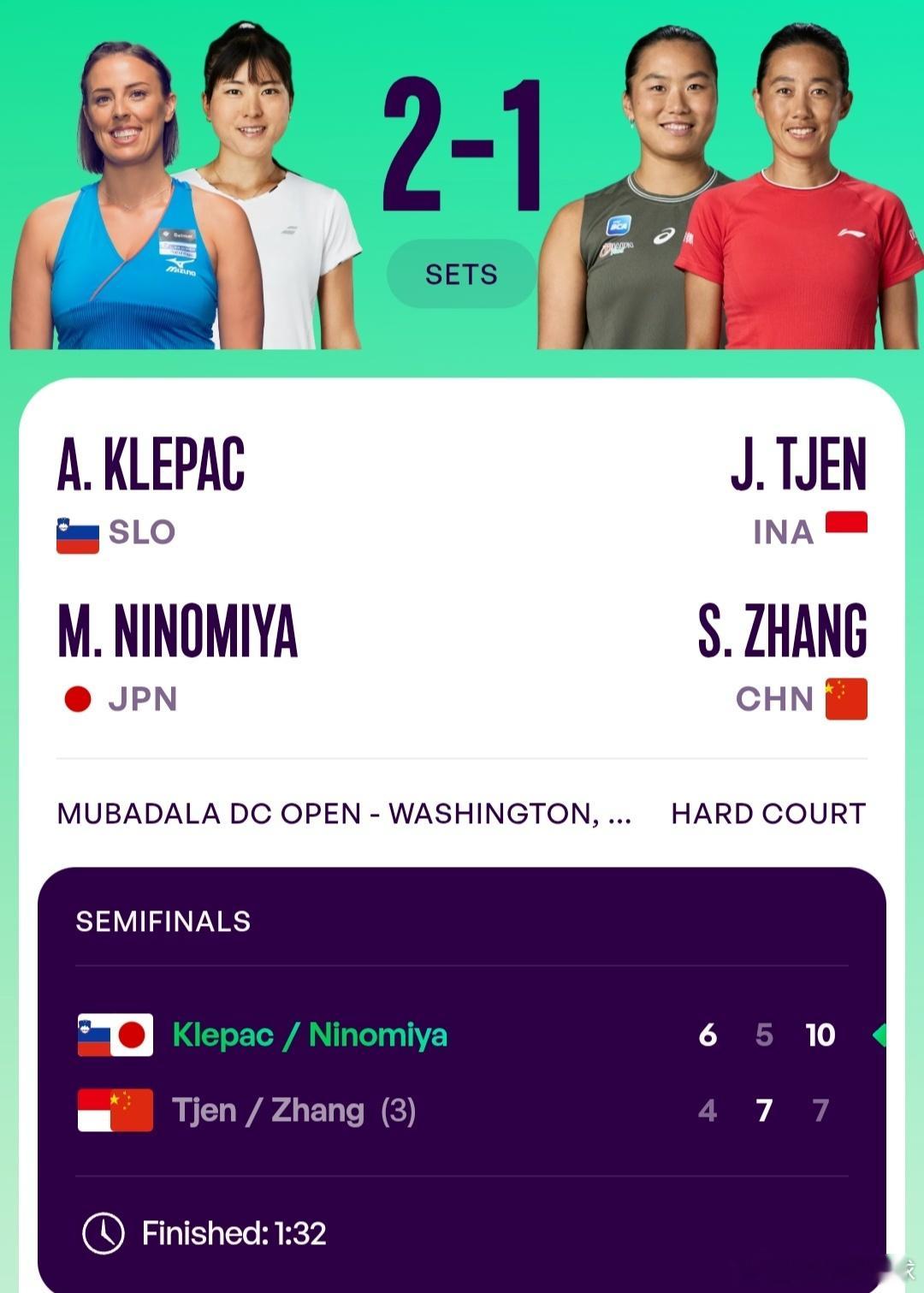 WTA500华盛顿站🇺🇸女双半决赛张帅🇨🇳/曾丽美🇮🇩4-6/7-5