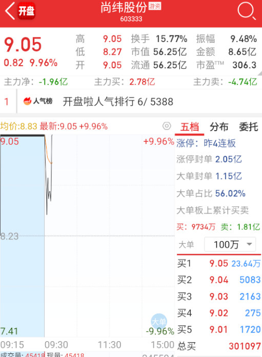 $尚纬股份 sh603333$ 纯反推了。 ​​​