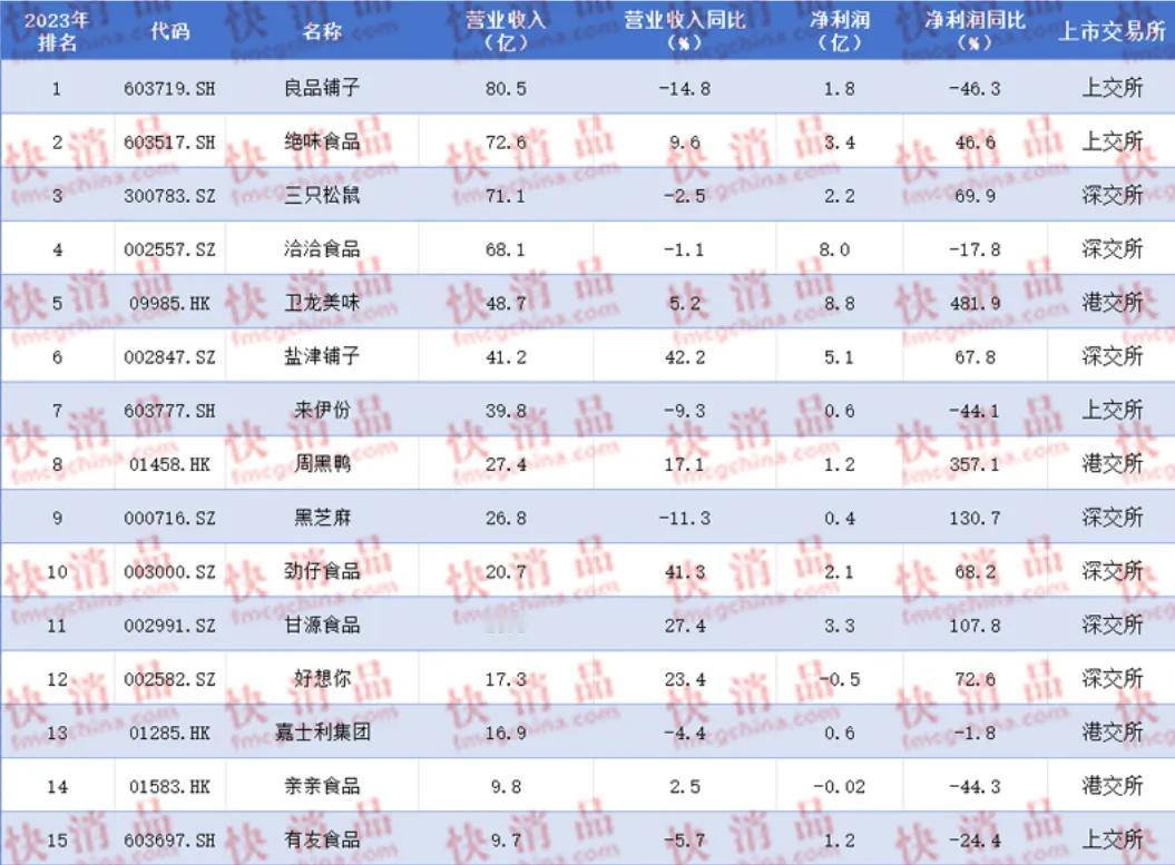 2023年中国大快消上市公司之零食TOP15，总营收569.1亿元，总净利润38