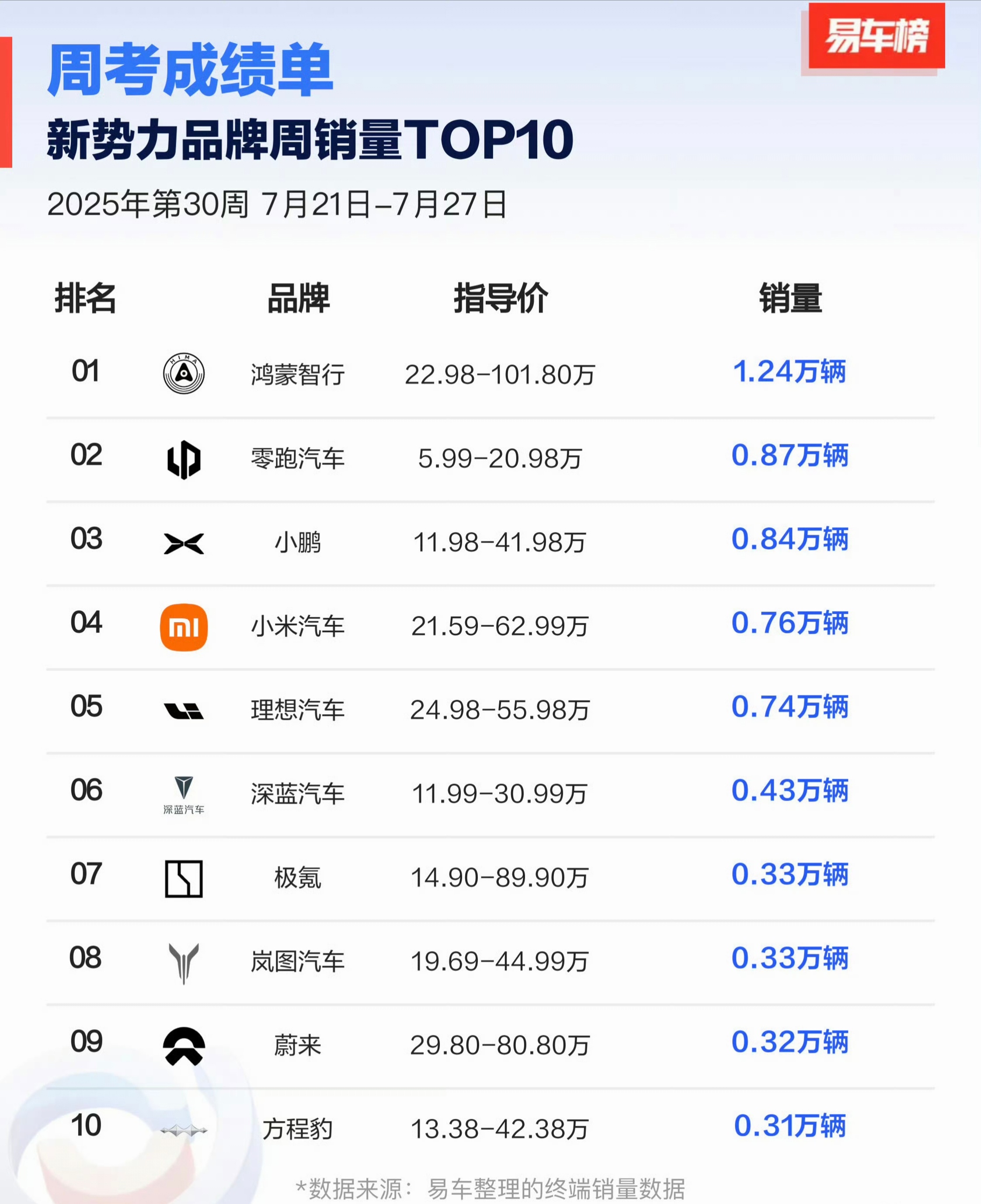 易车还有周榜，且看且珍惜。 ​​​