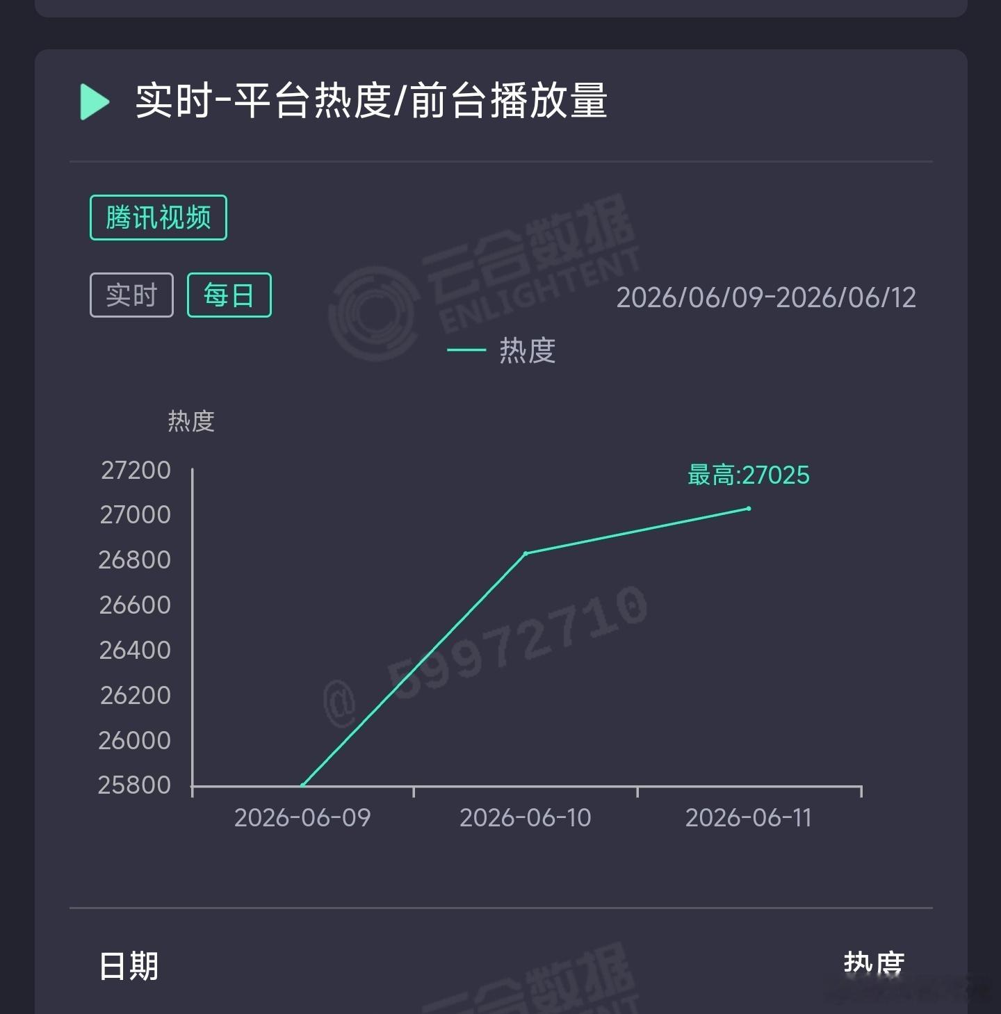 莫离昨日云合推测2050万上下。 
