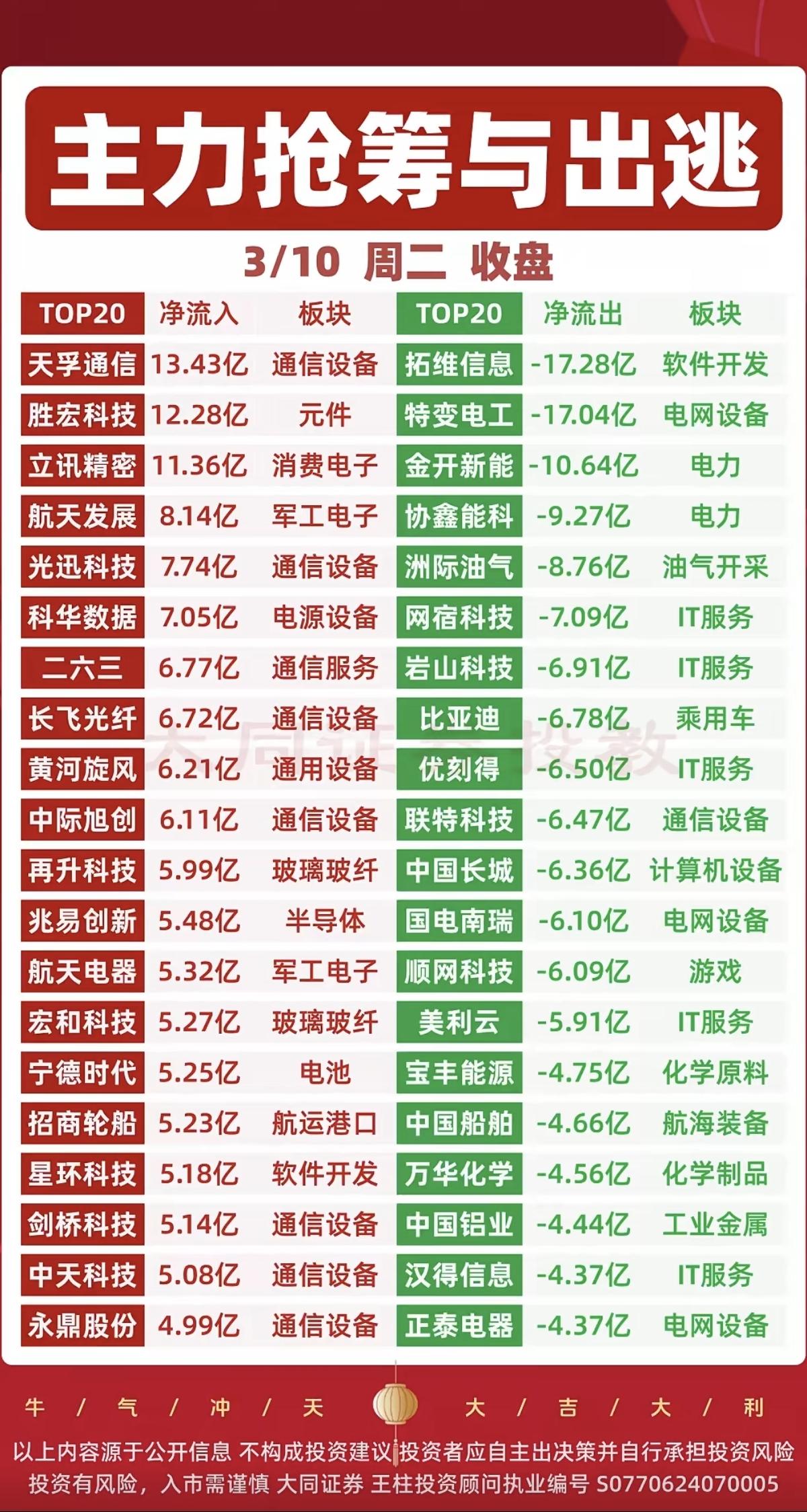 3.10周二  主力大资金  抢筹出逃个股榜！

资金抢筹：
通信设备、玻璃玻纤