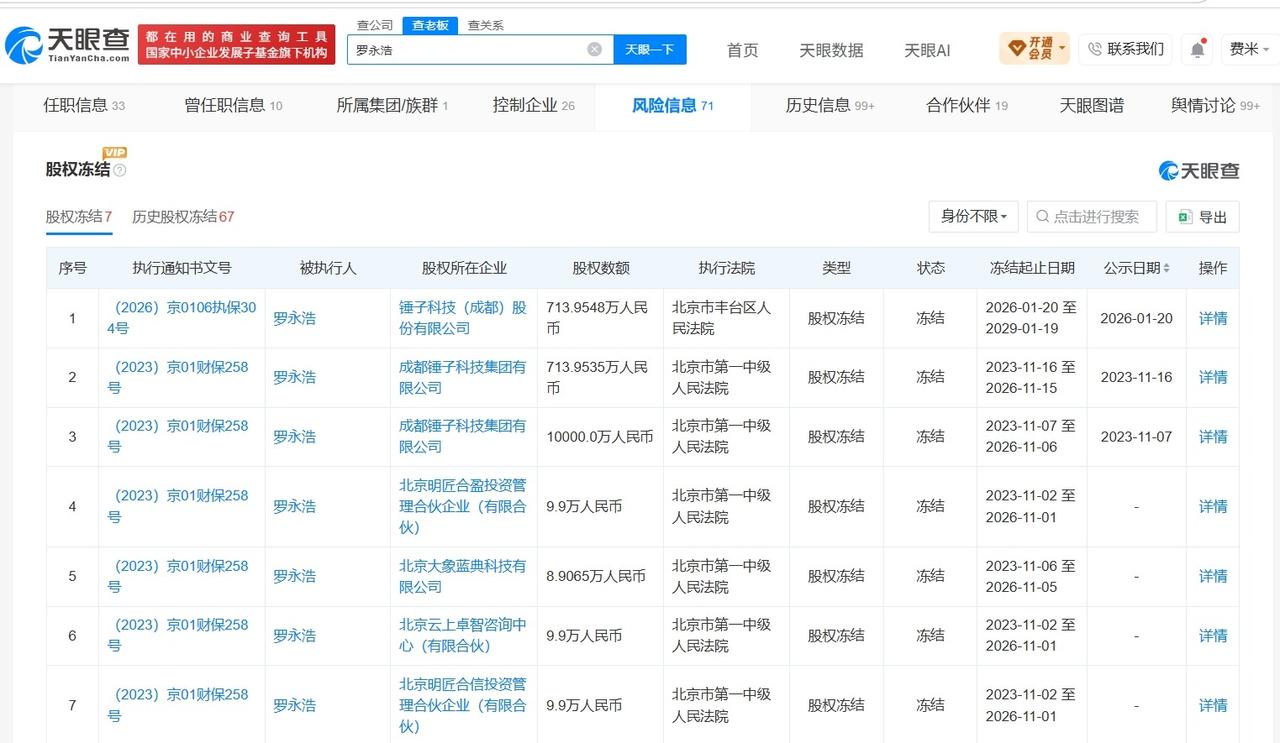罗永浩名下数十家公司已注销

罗永浩名下多家公司股权已被冻结 罗永浩所持超1亿股