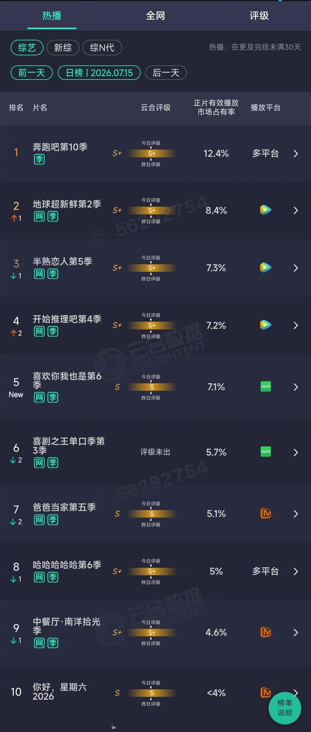 2026年07月15日云合综艺正片有效播放量市占率 TOP101 奔跑吧第10季