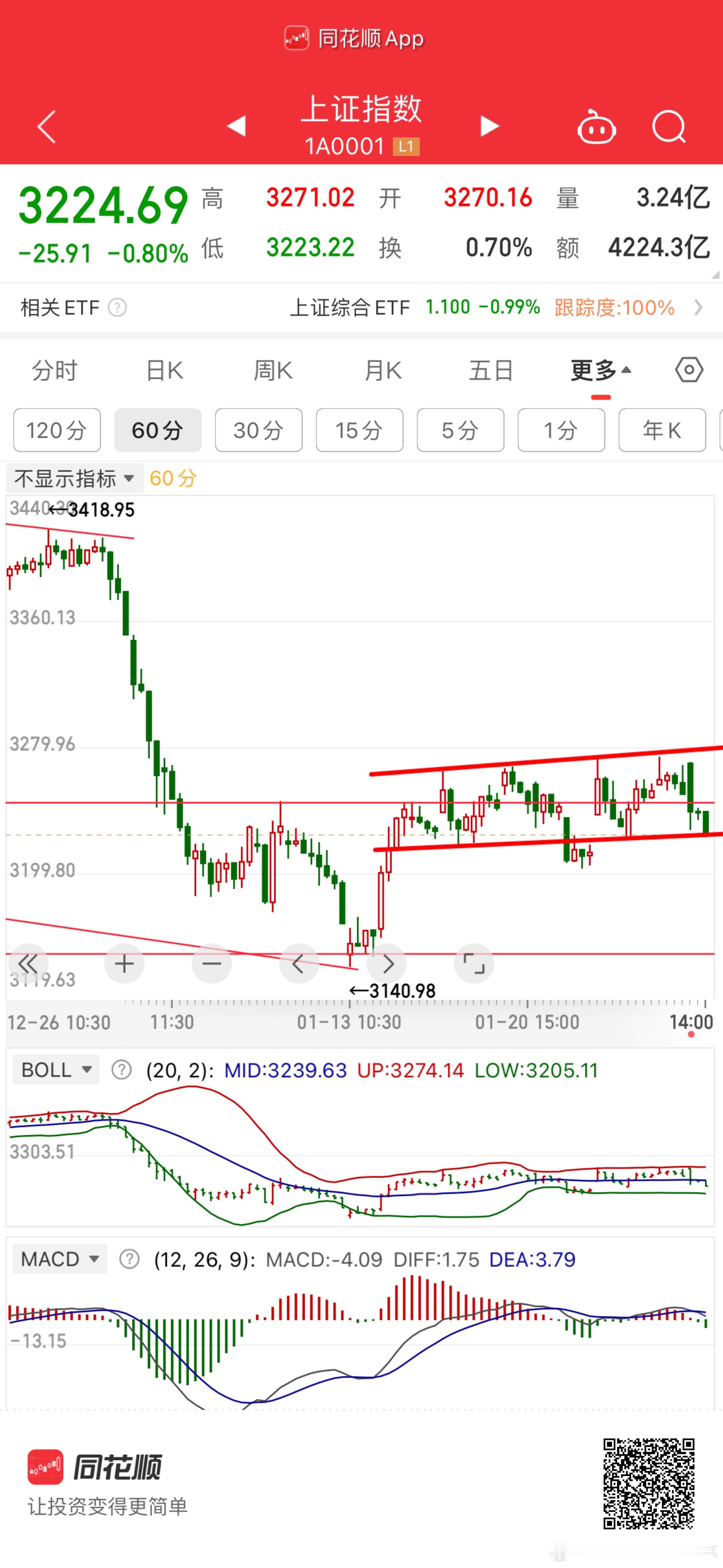 洗盘诱盘属于正常。只有确定破位才是执行操作的信号。盘中分时不要太在意。日线级别定