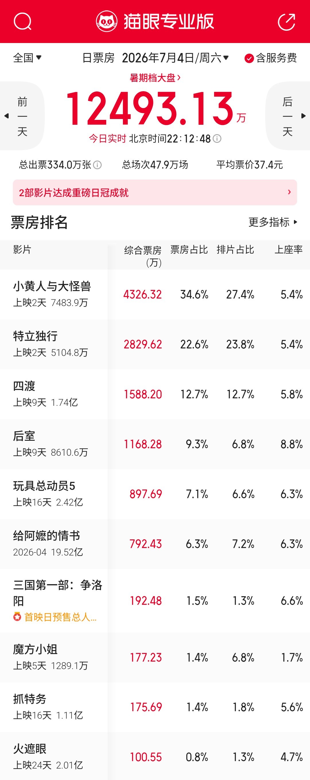 《小黄人与大怪兽》票房表现比预期稍差，虽然也很稳但很难有更大的爆发了。今年暑期档