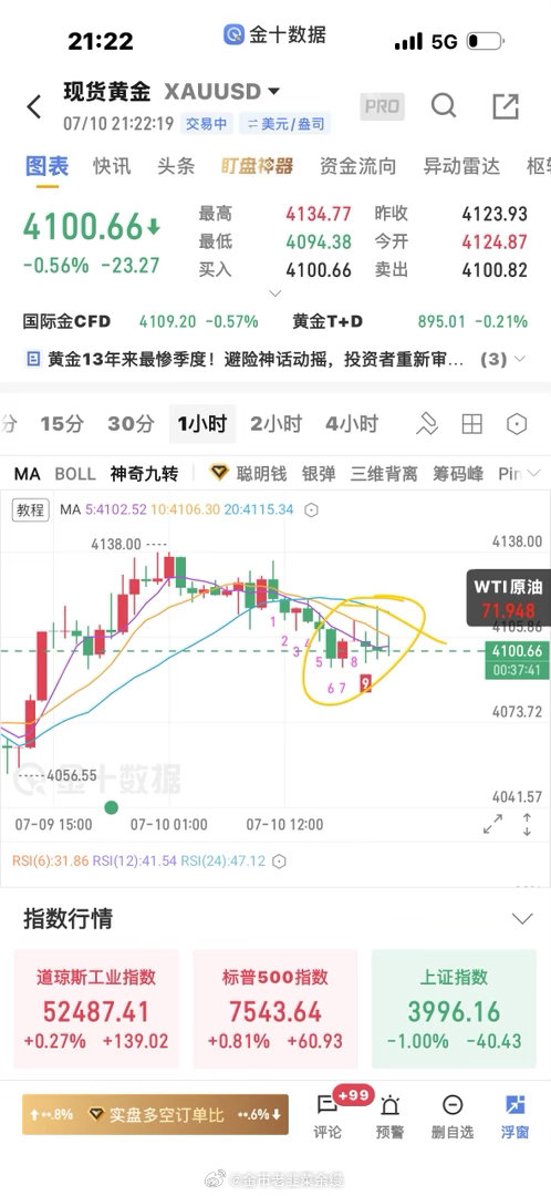 黄金  小时线中轨承压，即20日均线承压，等反弹点可以考虑高空 