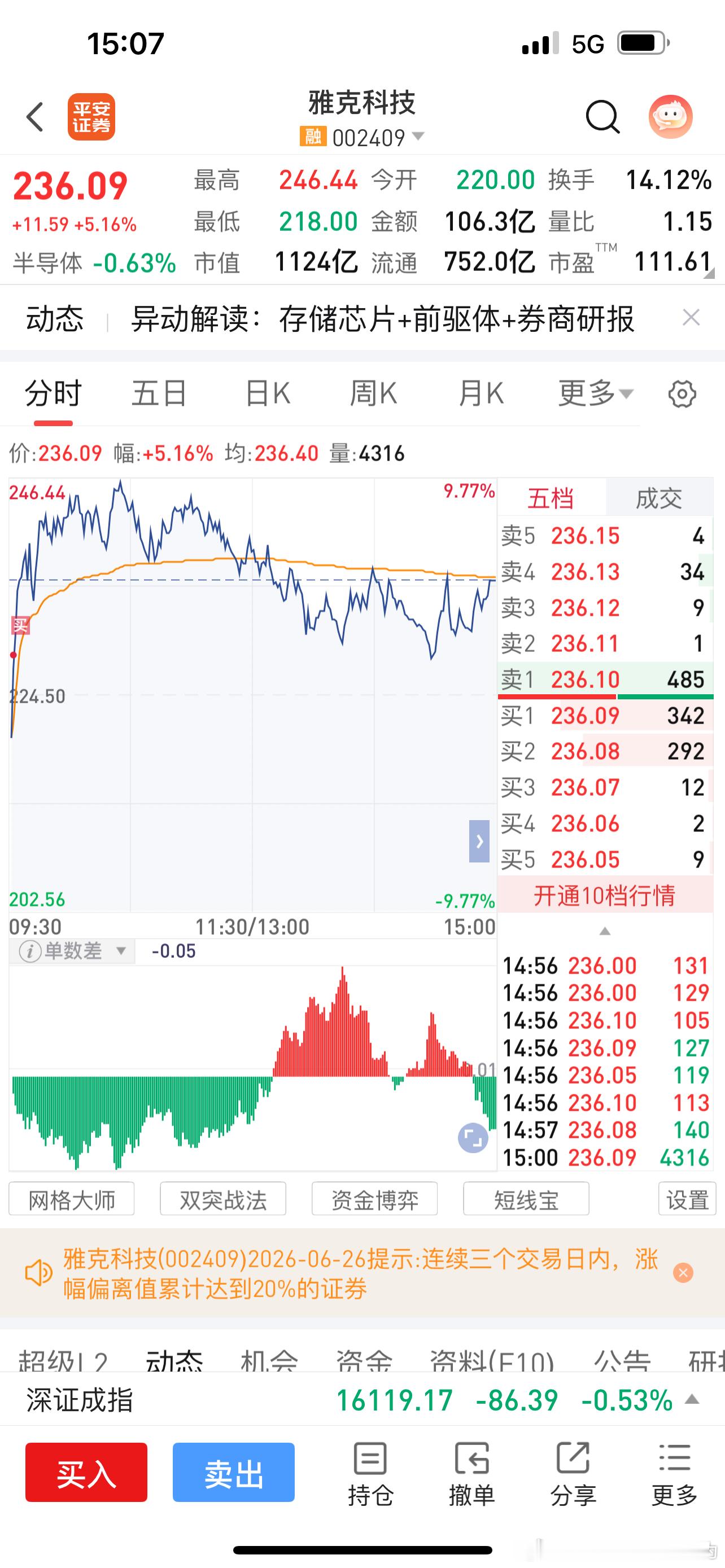 下午一开盘还买了一只设备，亏5个点。明天直接割肉。亏炸了，7月开局爆亏2.59%