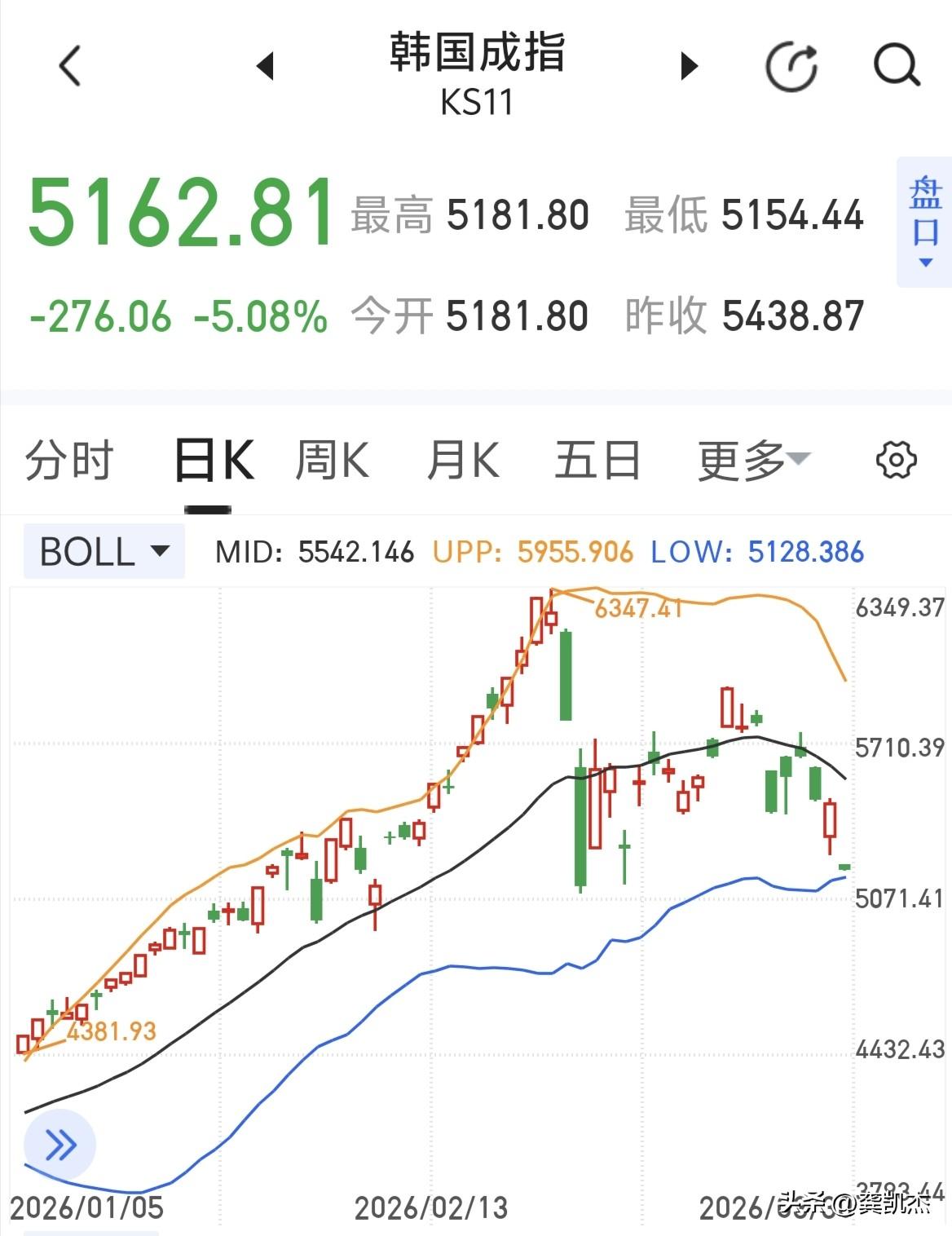 日韩跌得真猛～～涨的时候不带大A，韩指还在5100点上方，远高于A股。[发怒]