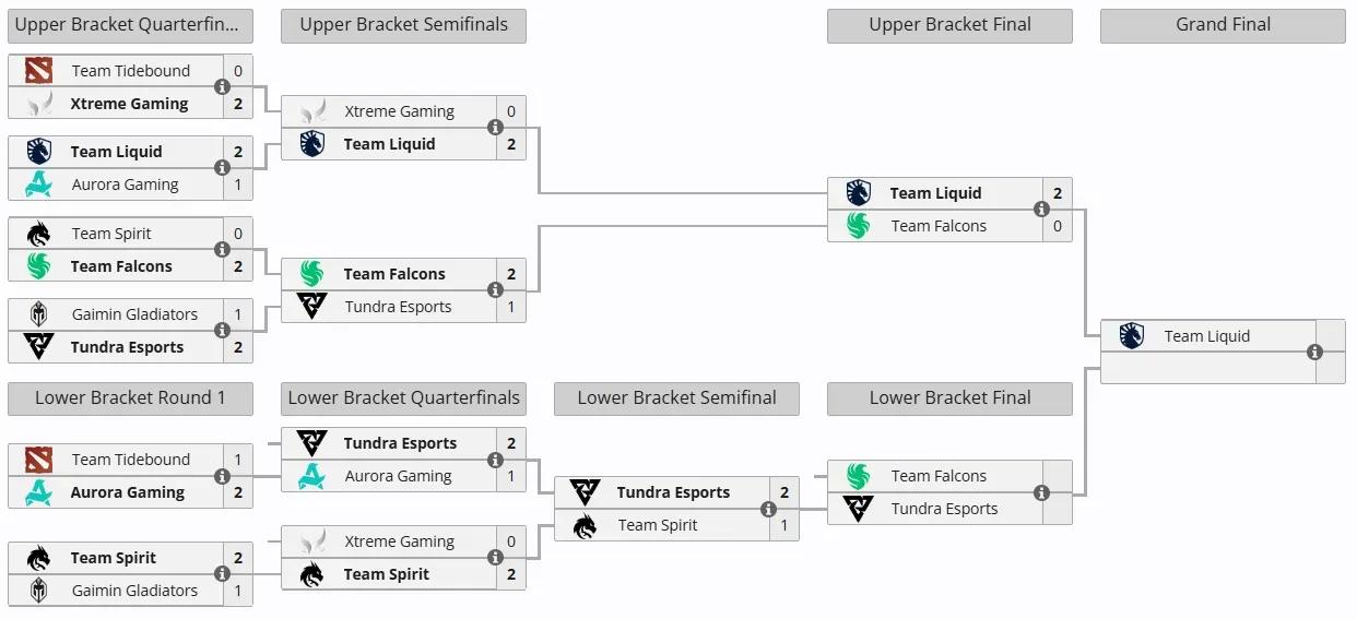 DOTA2: PGL S3淘汰赛倒数第二天赛果

XG 0:2 Spirit，双