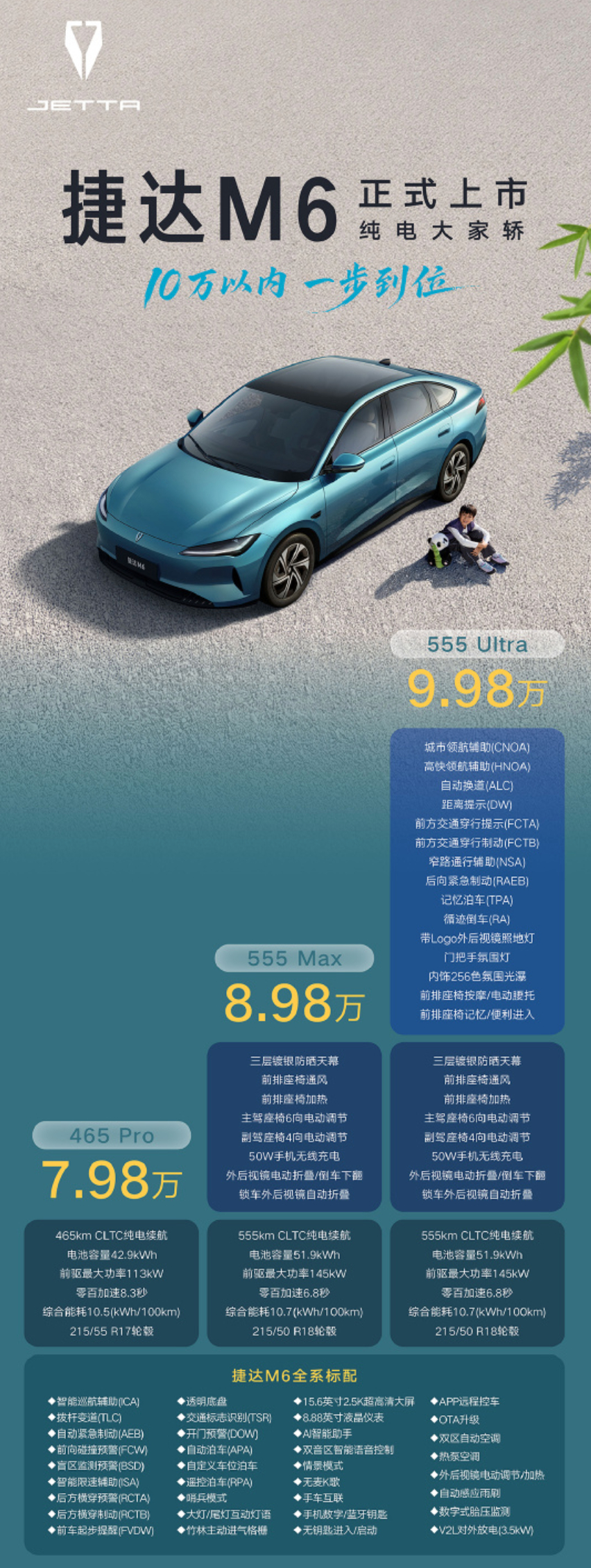 今天，捷达M6 上市，比预售期低了0-1000元（顶配价格未变）。M6是捷达品牌