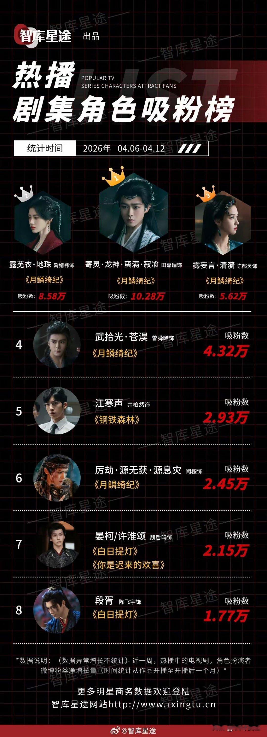 《月鳞绮纪》杀疯了！一周狂揽粉丝断层领跑最新角色吸粉榜直接被《月鳞绮纪》霸榜了！