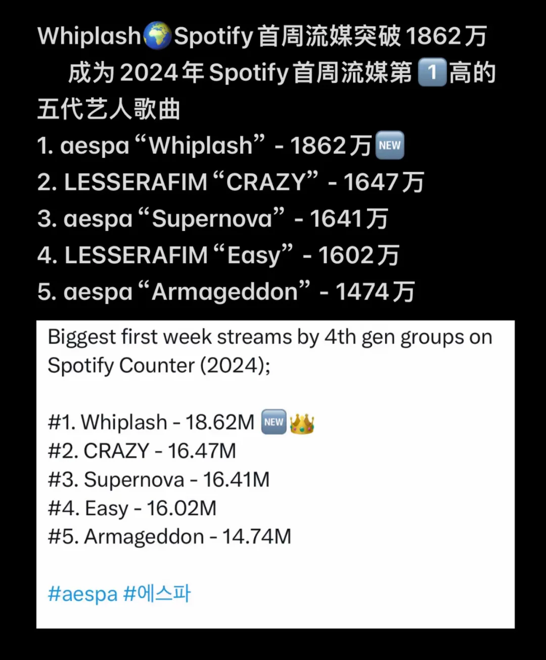 aespa24年海外成绩五代第一