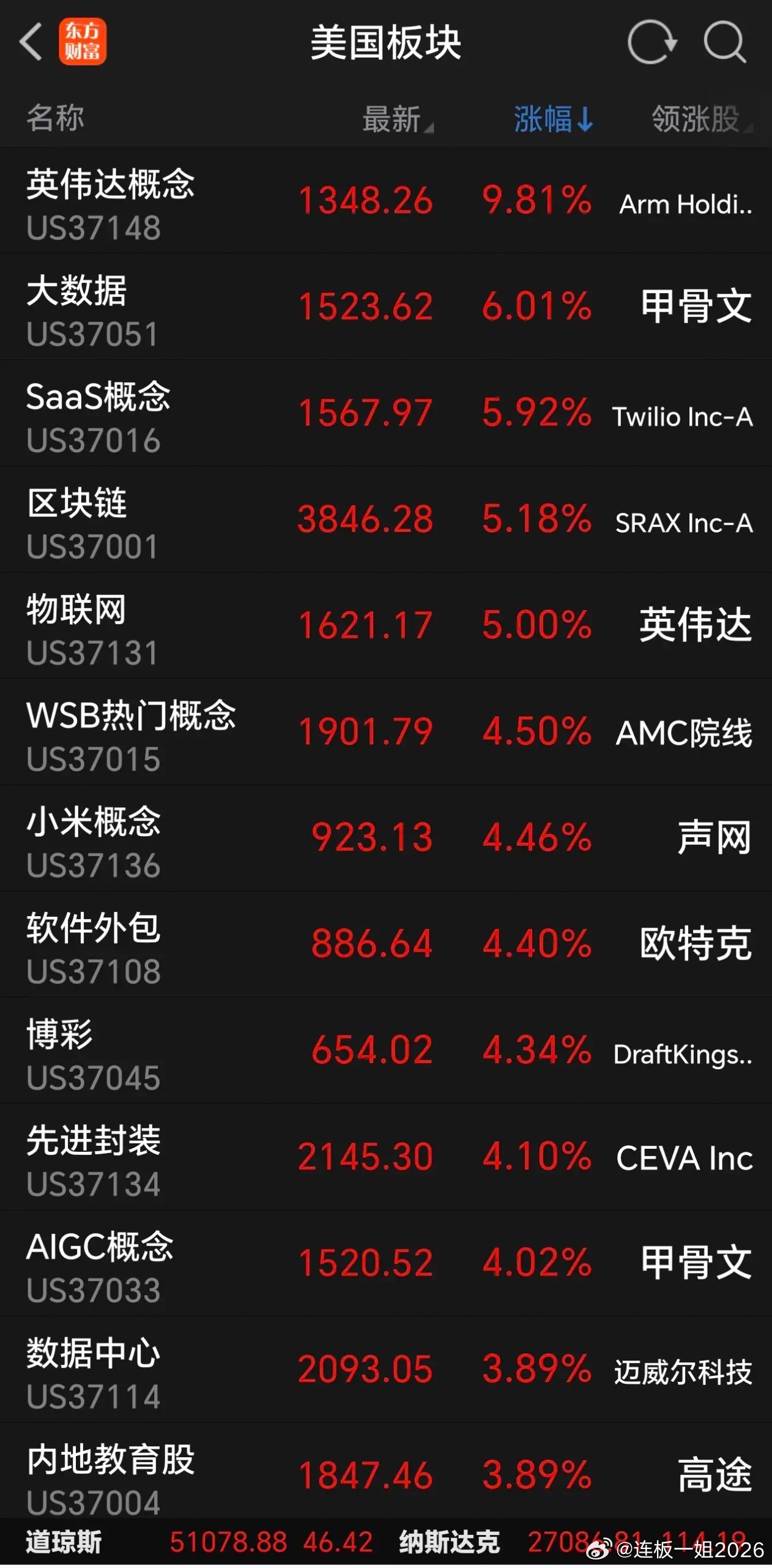 再创新高，Cpo卷土重来，英伟达大涨超6%，存储芯片美光科技大涨6.64%，闪迪