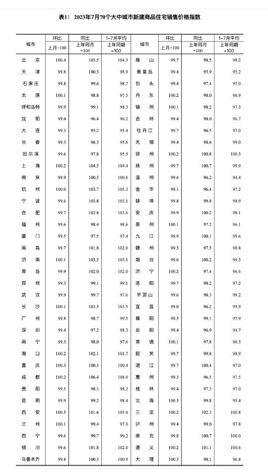 七月一二线城市二手房价格环比降幅扩大，广州、郑州领跌
买方市场中，不跌价显然是不