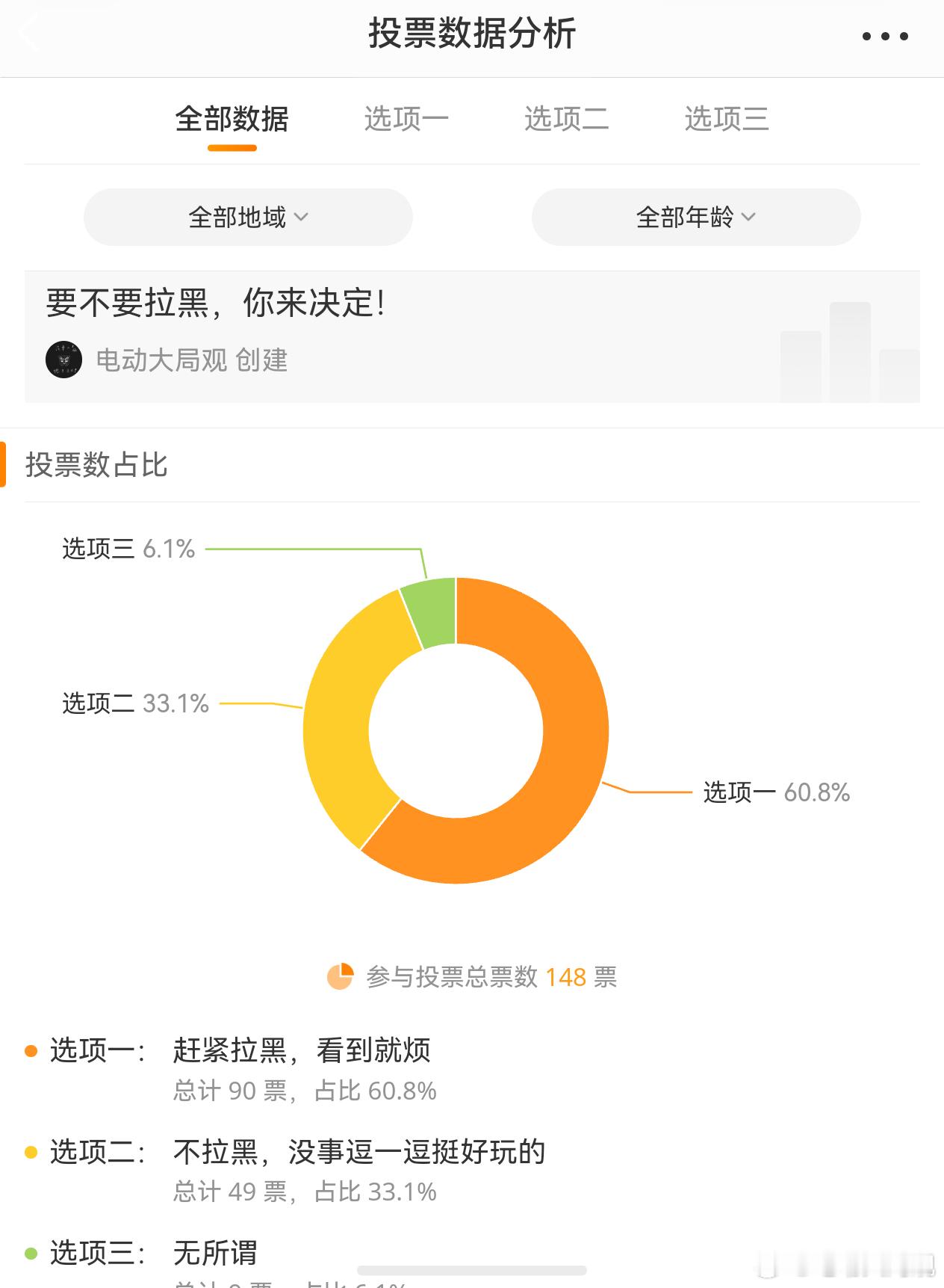 网页链接  距离投票结束还有20小时目前看凶多吉少了蔚来汽车