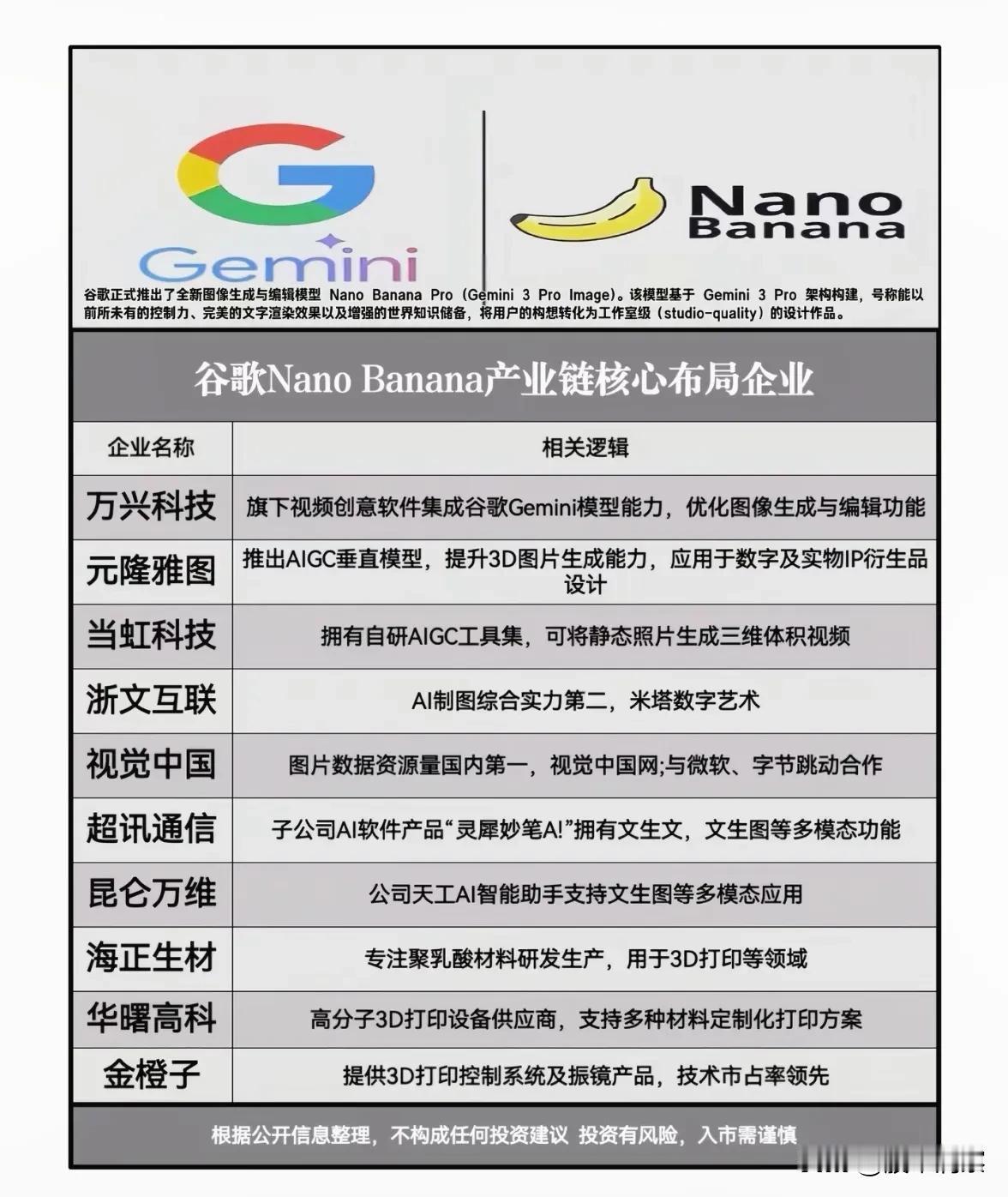 谷歌Nano Banana Pro模型发布，AIGC与3D打印产业链协同发展引关