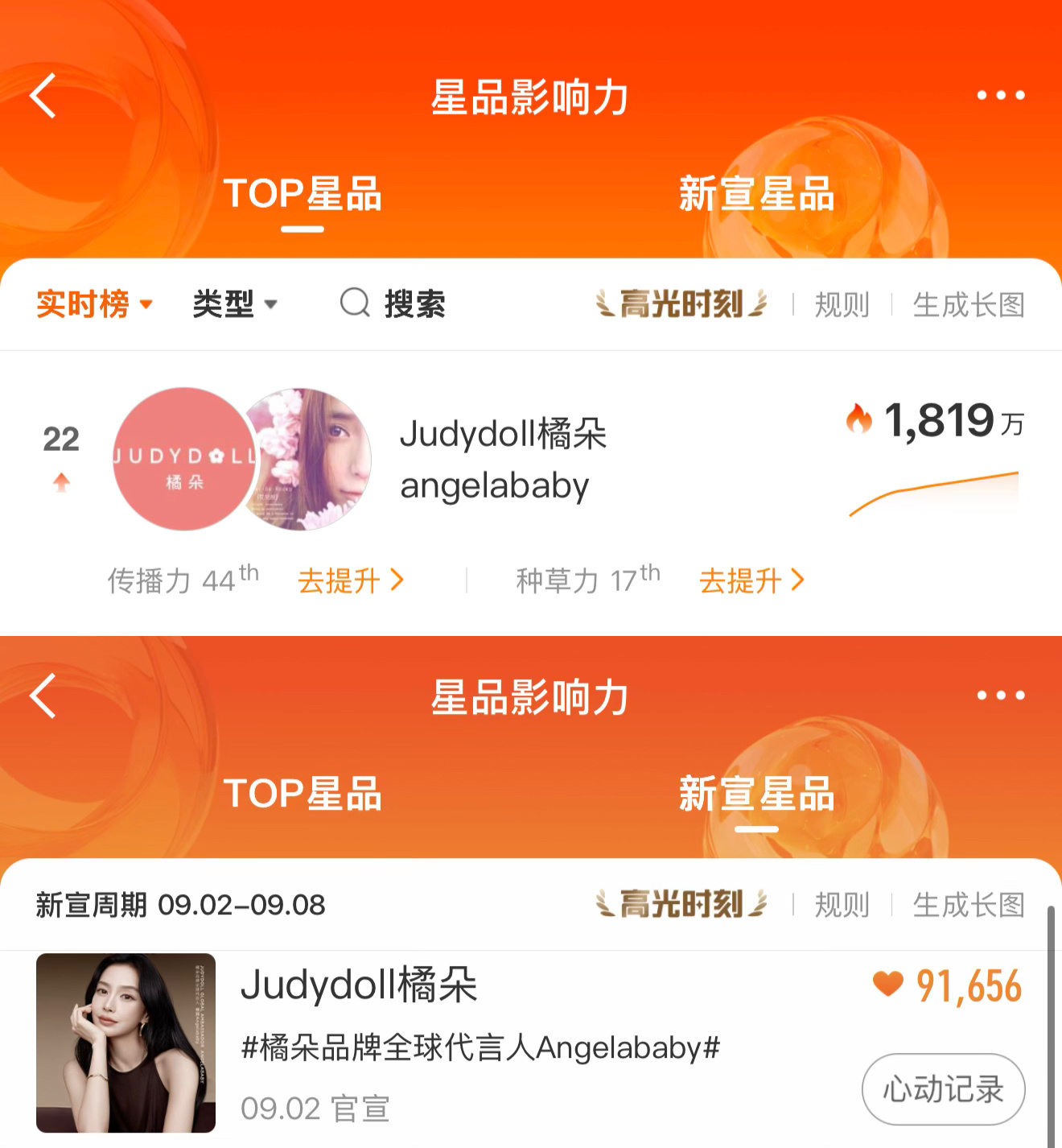 我鼻在没开共创，品牌官宣直发的情况之下TOP星品女星排名第5，新宣星品也是同期女