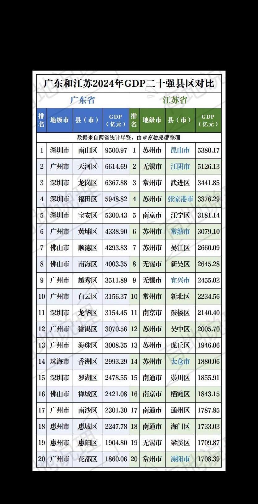 广东和江苏前20强县区对比。广东明显“区强县弱”，前20强全是区；江苏县区表现均