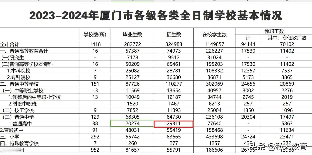 2023年厦门普高录取人数是29311人，其中私立2636人，也就是公立招生为6