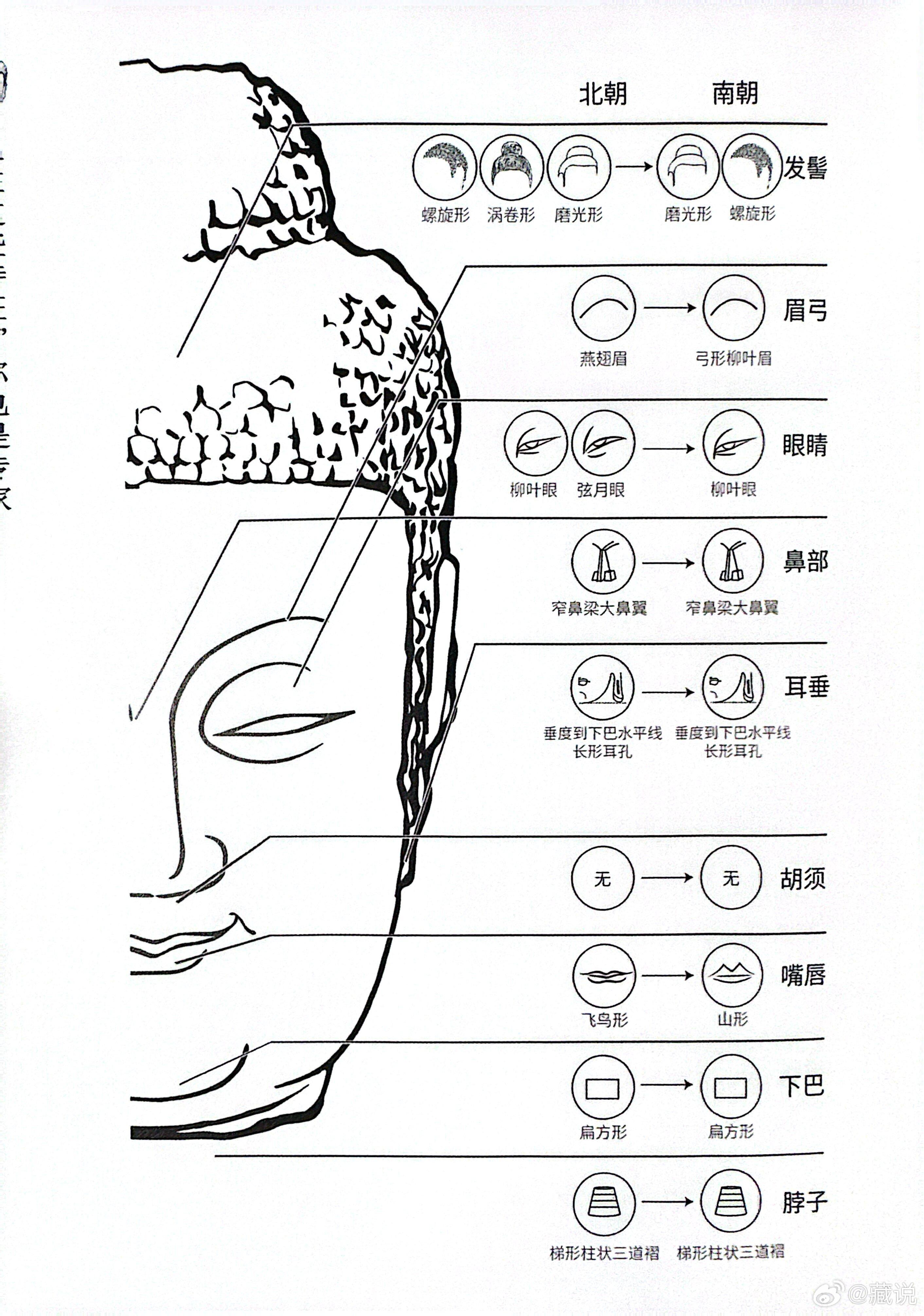 如何看懂历代佛像？来自《佛陀的容颜》，以佛像面部五官为核心拆解每个时期标准样貌。
