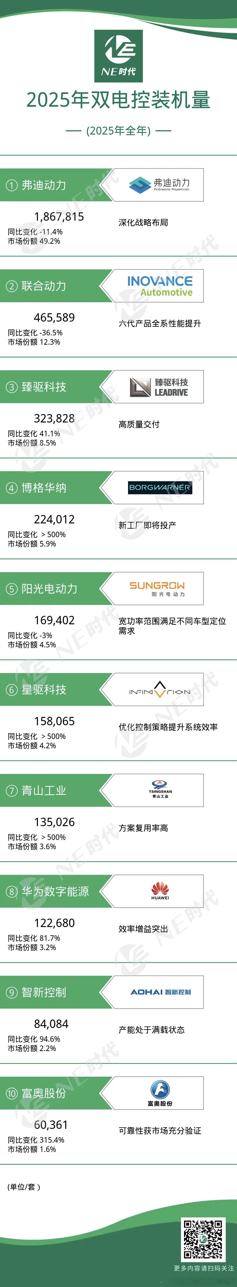 谁会是新能源车界的“博世”？这张榜单或许有了答案传统车圈的博世靠供应链“通吃”全