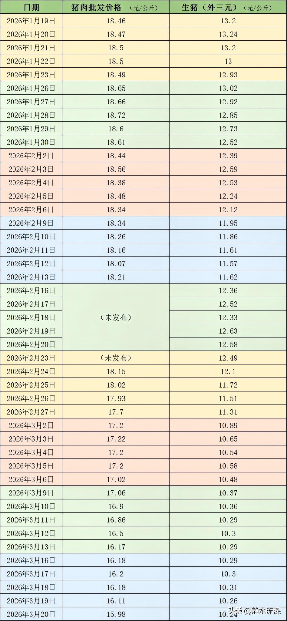 猪价又跌了，这周均价10.28元/公斤，离10块关口就差一口气。

养殖户的日子