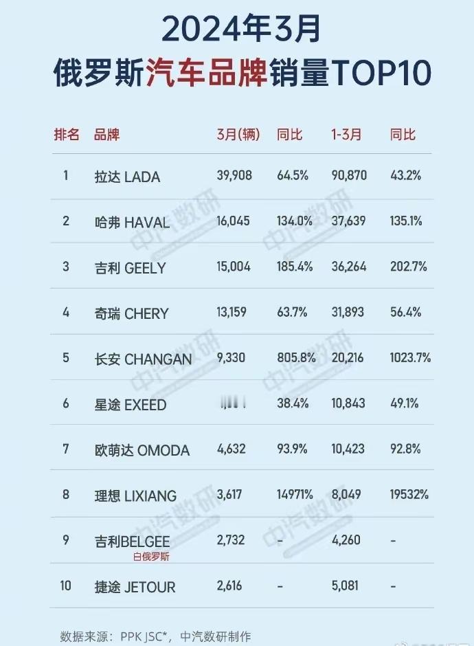 3月份俄罗斯汽车销量前十：中国品牌占9席，第一名是俄本土品牌拉达，在俄罗斯国内依