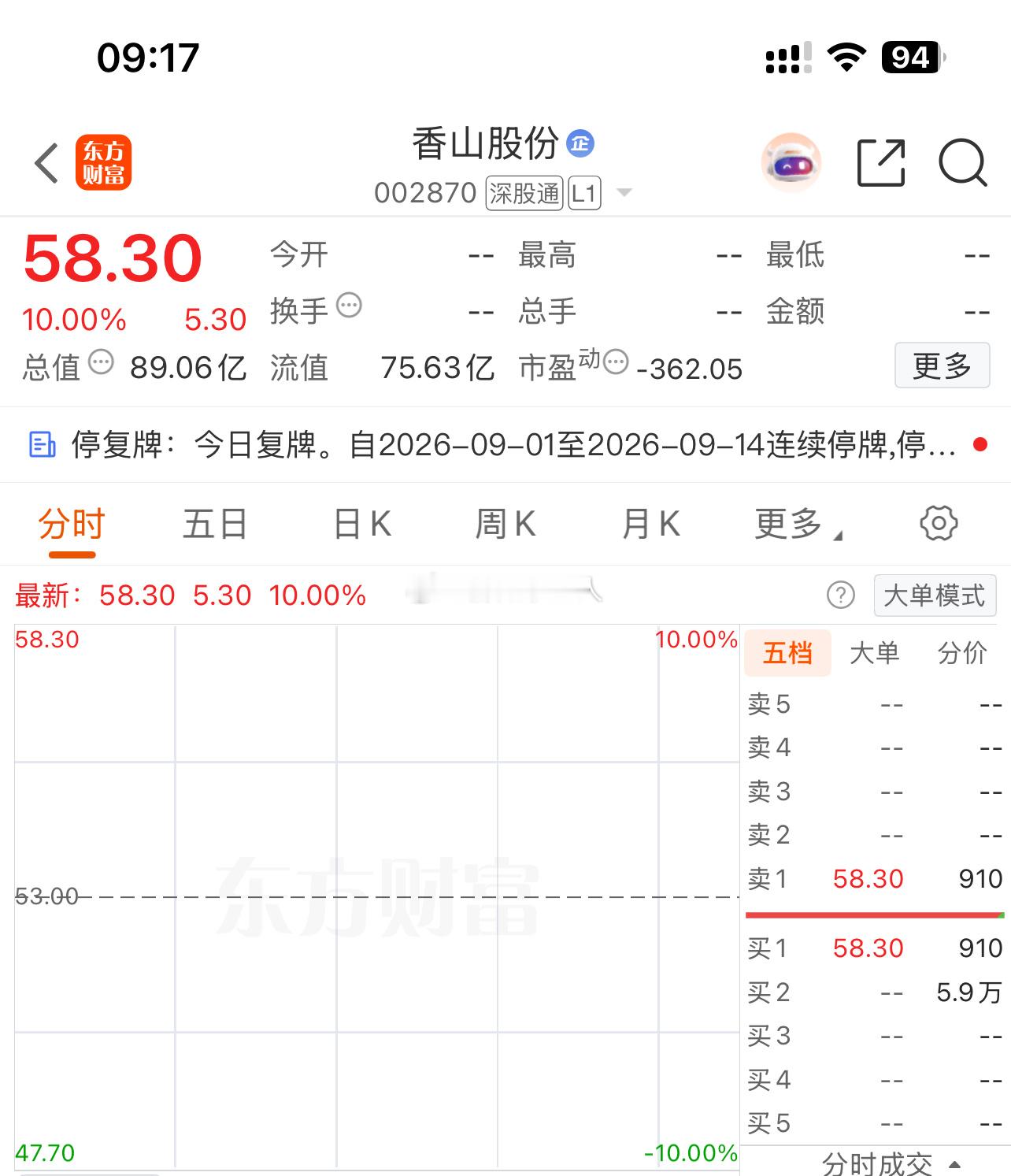 香山股份 sz002870[股票] 锁住吃连板[哈哈] ​​​