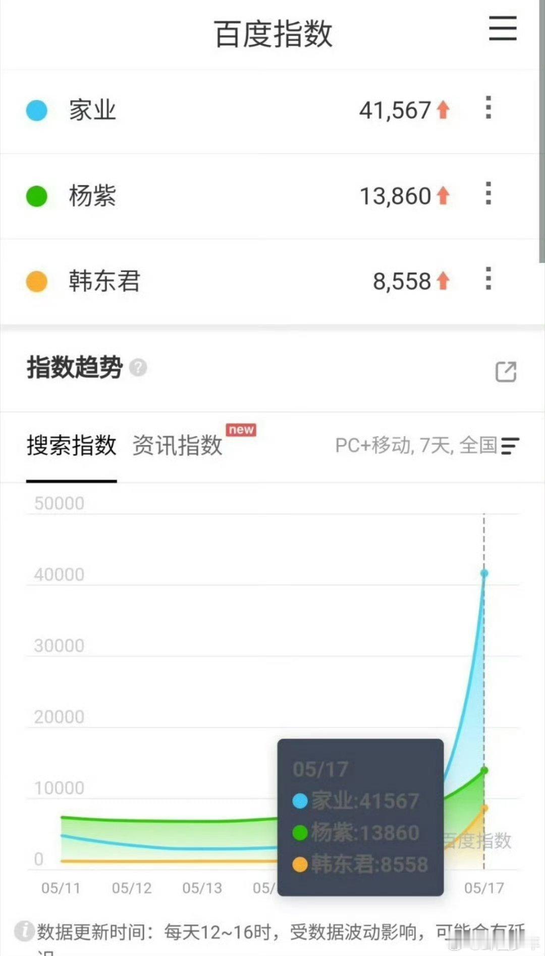 杨紫家业的次日百指杨紫家业开播次日百指次日百指亮眼攀升，热度不降反升，杨紫演绎细