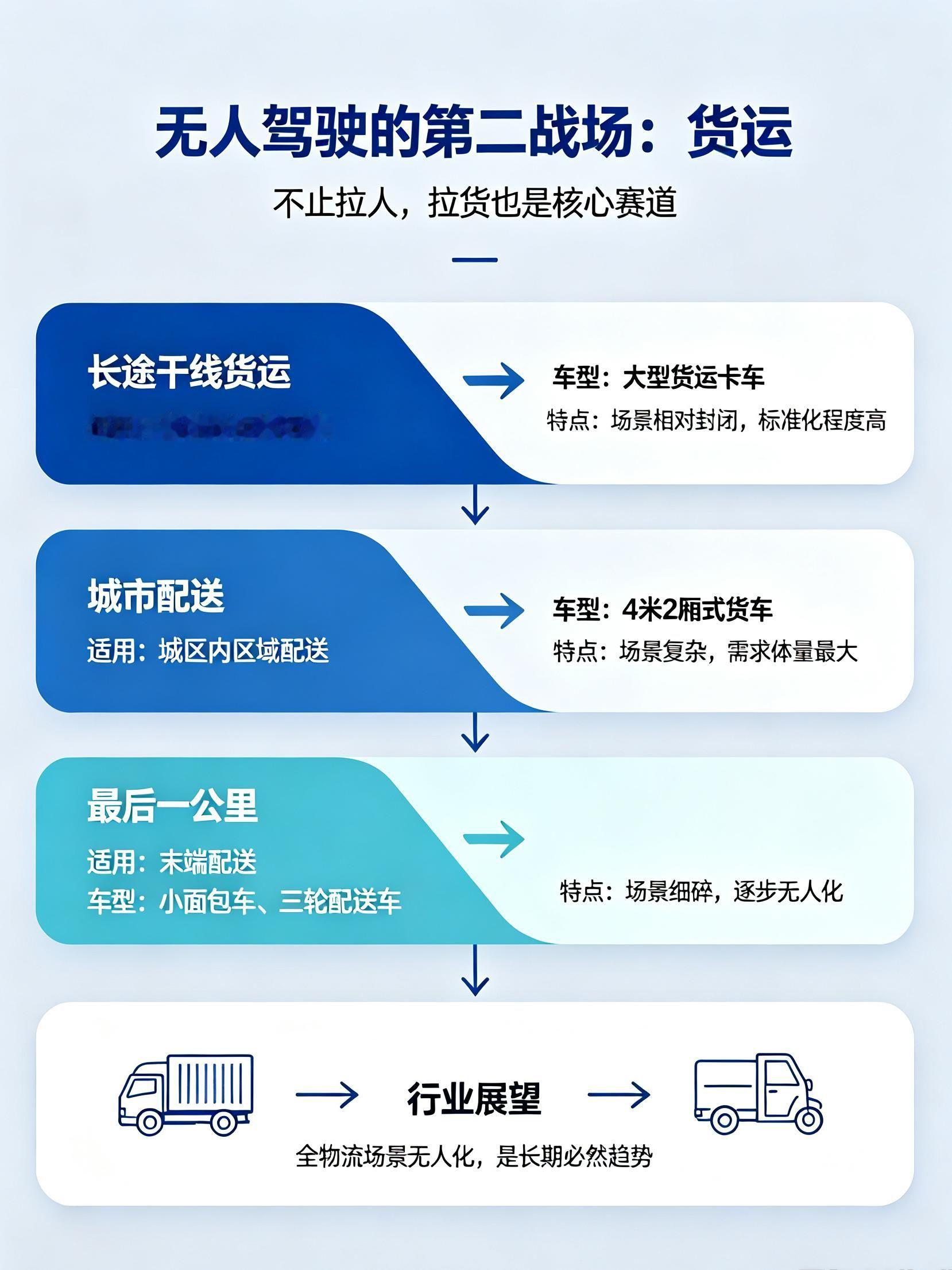无人驾驶不止可以载人，货运是另一条潜力巨大的赛道🚚从长途干线高速运输→城区配送