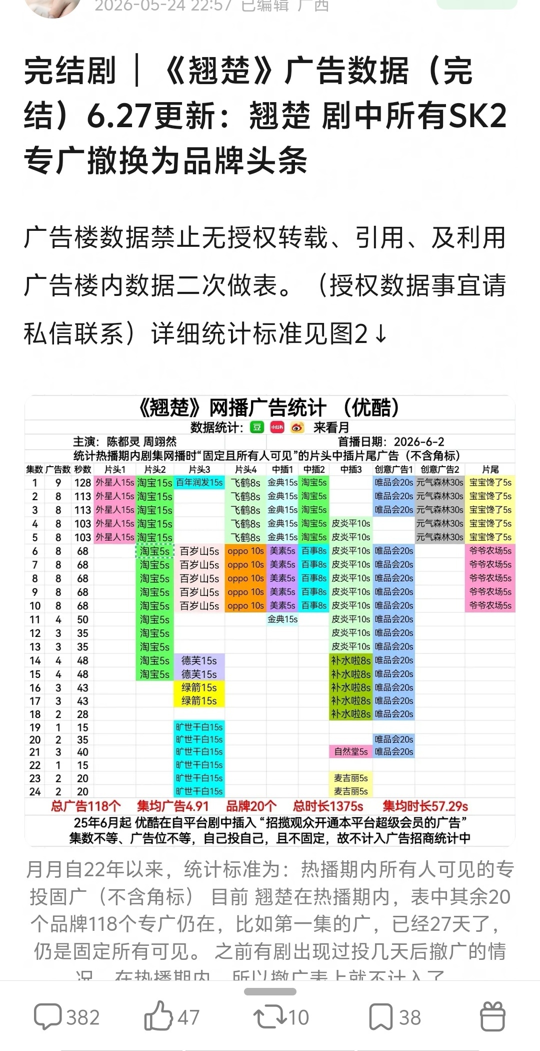统计广告的博主又被质疑了，因为翘楚最开始是剧广，后来变平台广品牌头条，数据博主用
