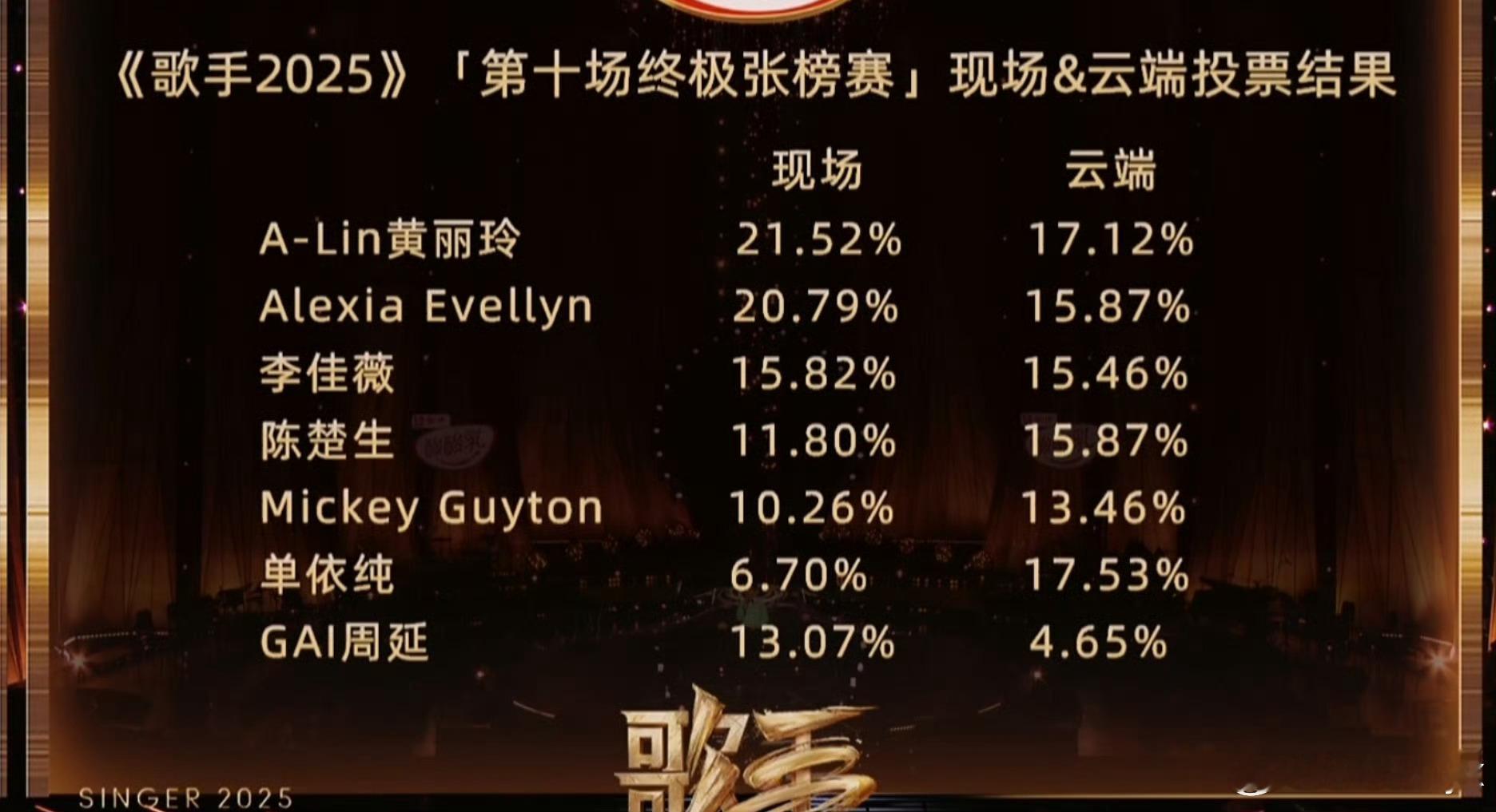 歌手排名第一想到了，最后一名没想到？！好好好，节目组这么玩是吧！？热点观点 ​​