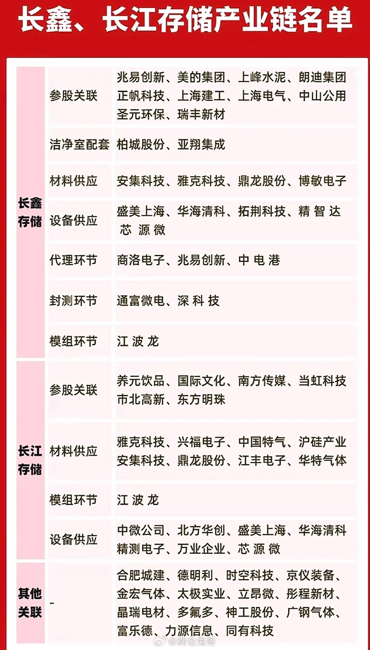 长鑫长江存储产业链大揭秘！参股、材料、设备全都有，这波干货先码住！最近长鑫存储上