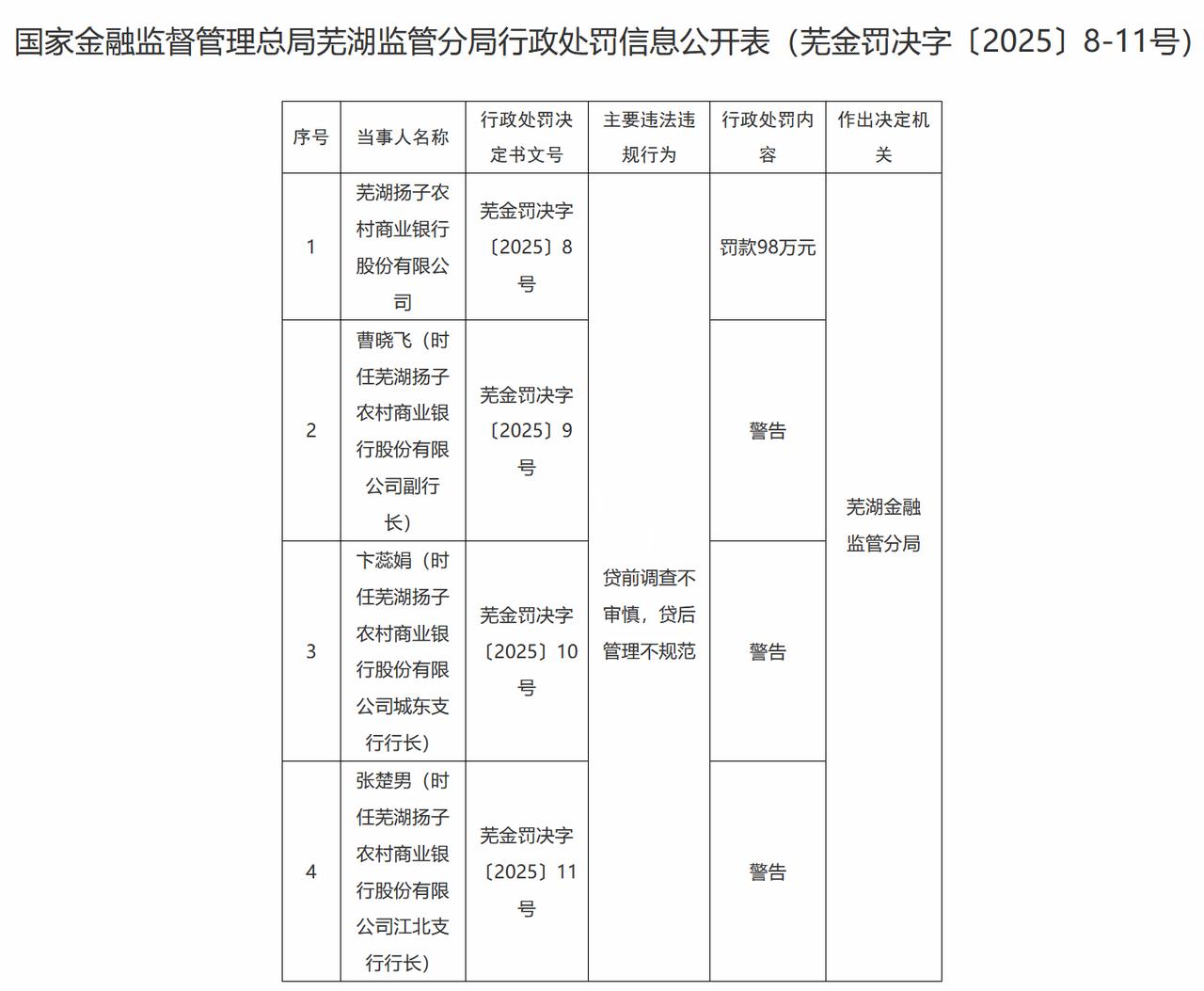近日，芜湖扬子农村商业银行因贷前调查不审慎，贷后管理不规范的问题，被芜湖金融监管