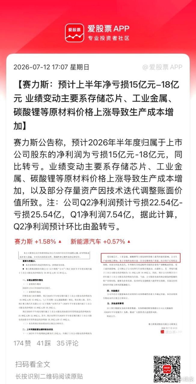 赛力斯业绩算是爆雷了，上半年净利润为亏损15亿元-18亿元。由于Q1赚了7.54