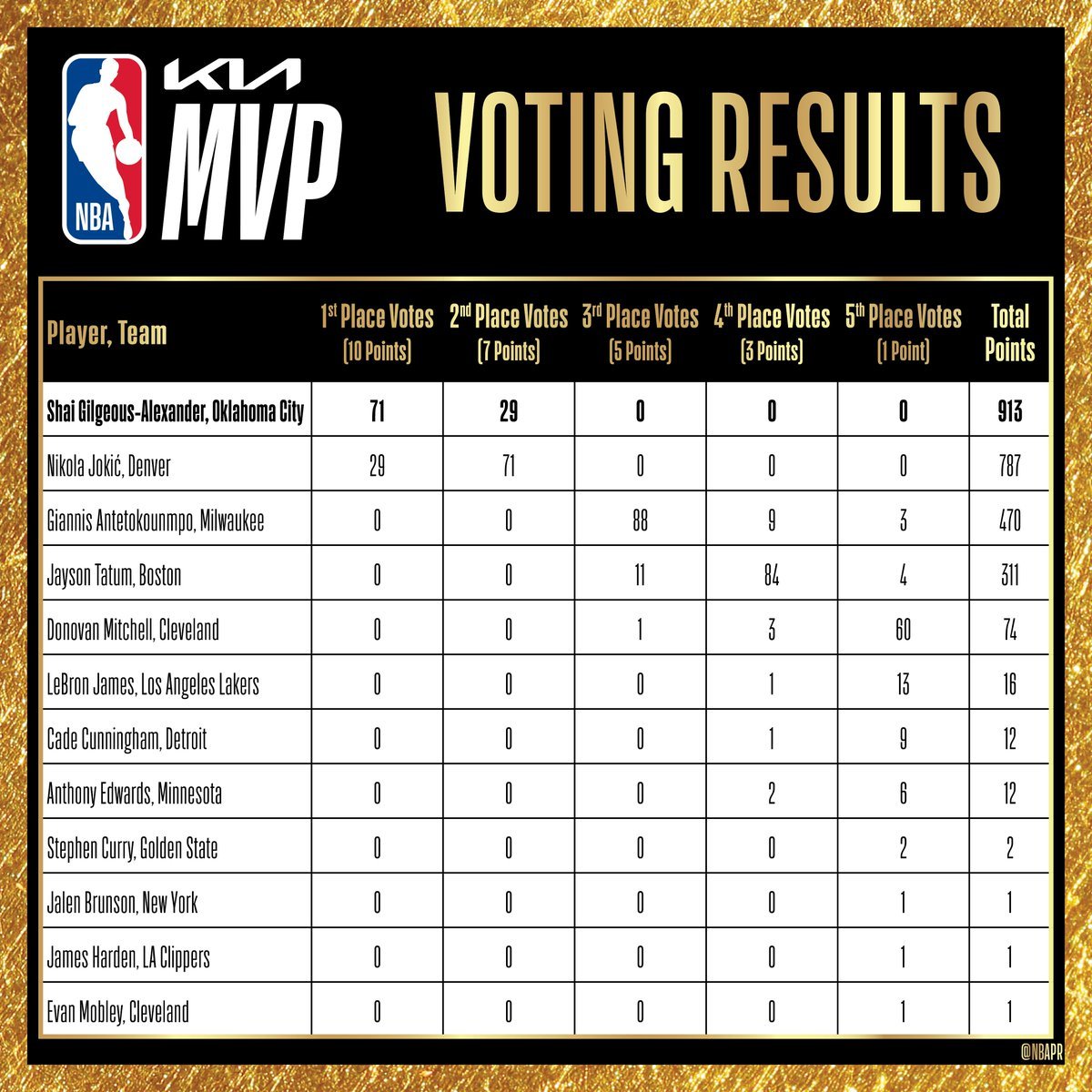 亚历山大拿到了71张第一选票，约基奇29张nba ​​​