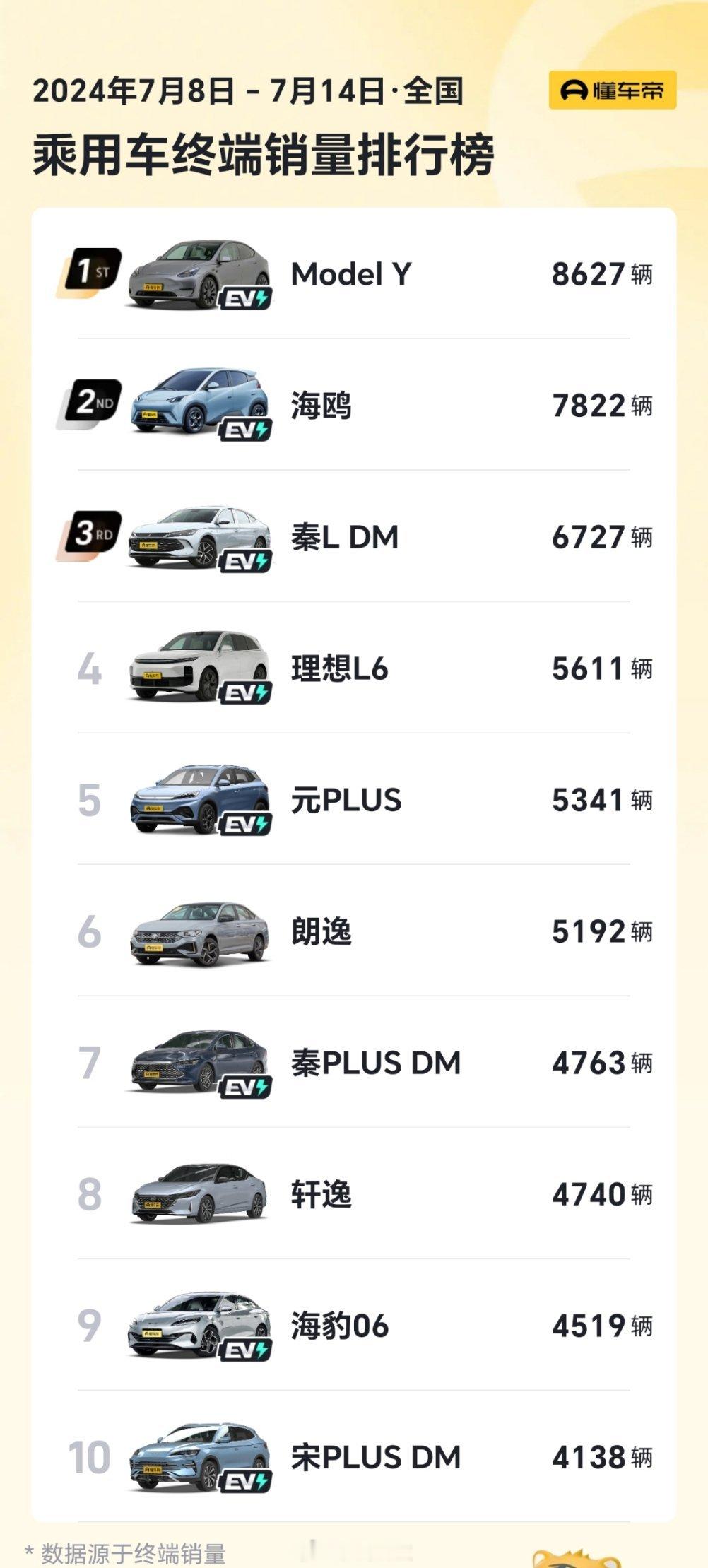比亚迪什么时候能把特斯拉干下去就完美了，期待那一天[喵喵] ​​​