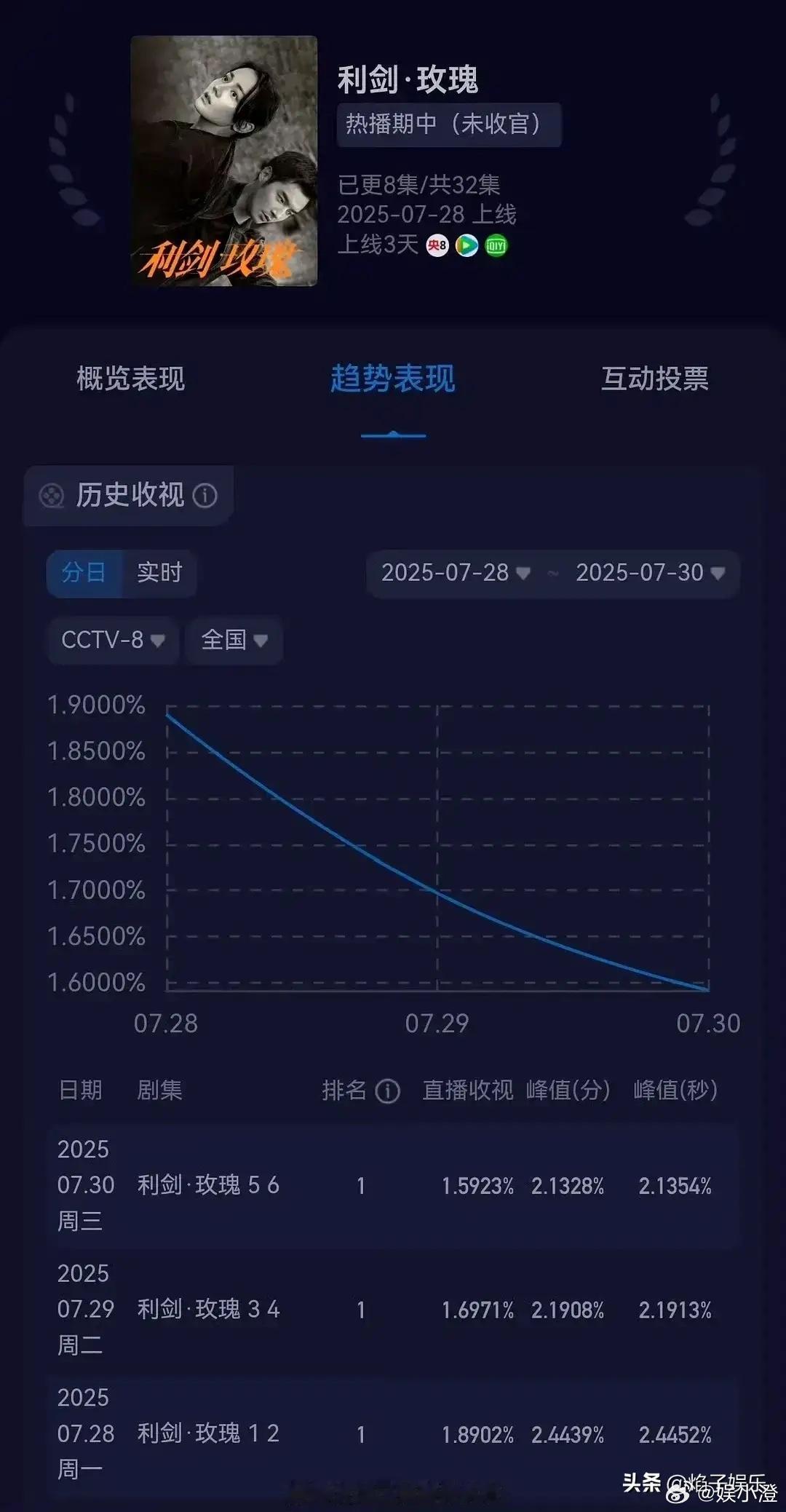 最近迪丽热巴的新剧《利剑玫瑰》成了大家关注的焦点呢！她一直在努力突破自己、尝试转