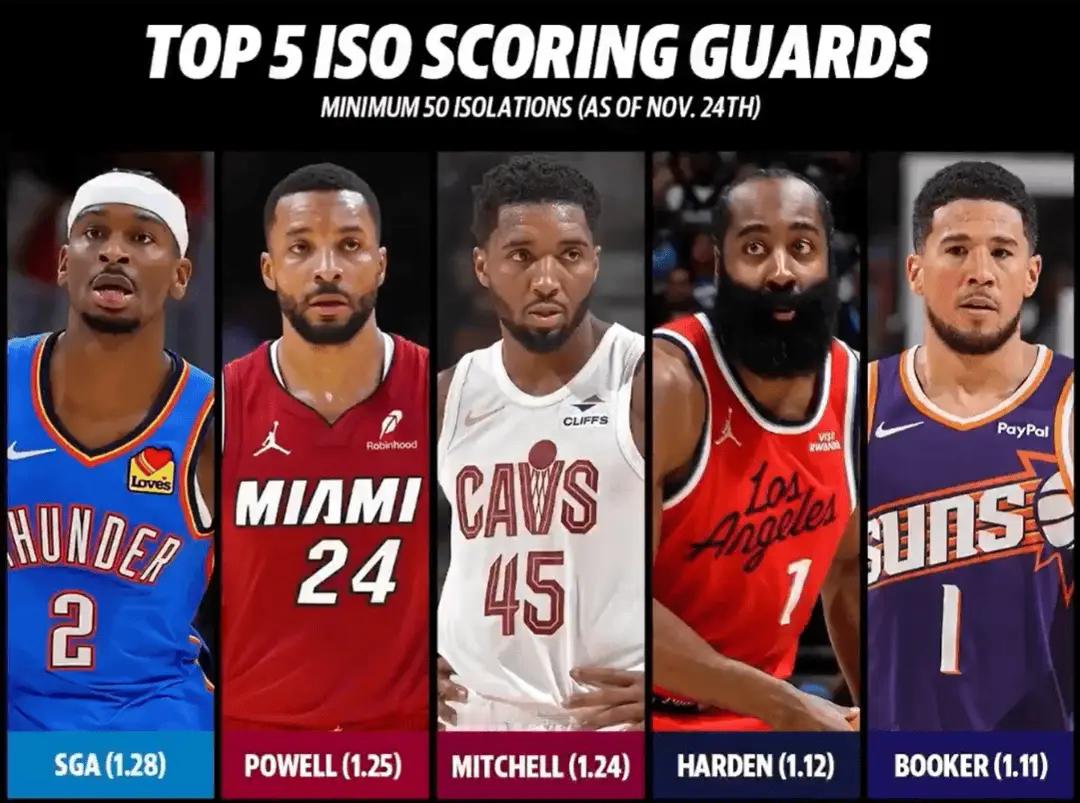 骑士米切尔新赛季篮不住nba 联盟前五单打高手！分数为单回合单打得分