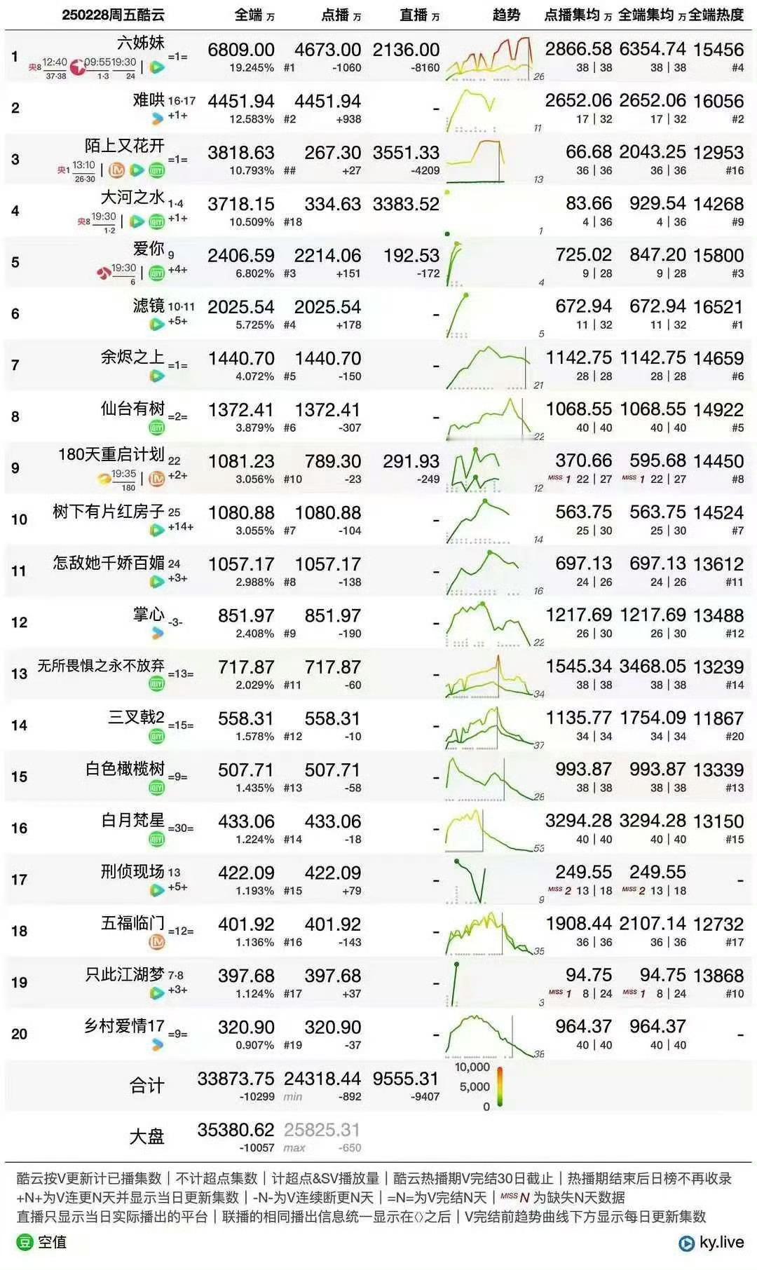 2.28日酷云《掌心》断更第4天，酷云851w，集均1217w 